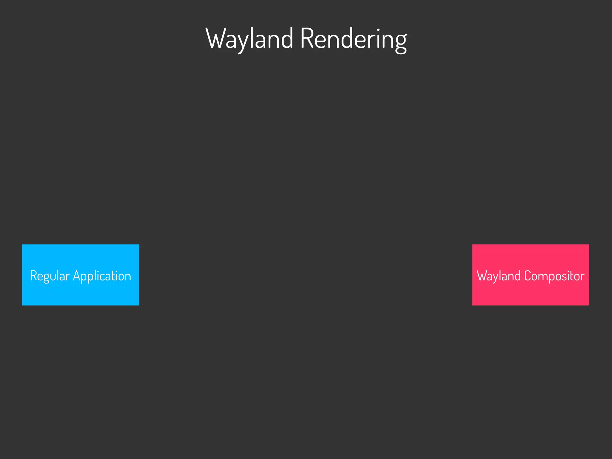 Wayland Rendering
Wayland CompositorRegular Application
 