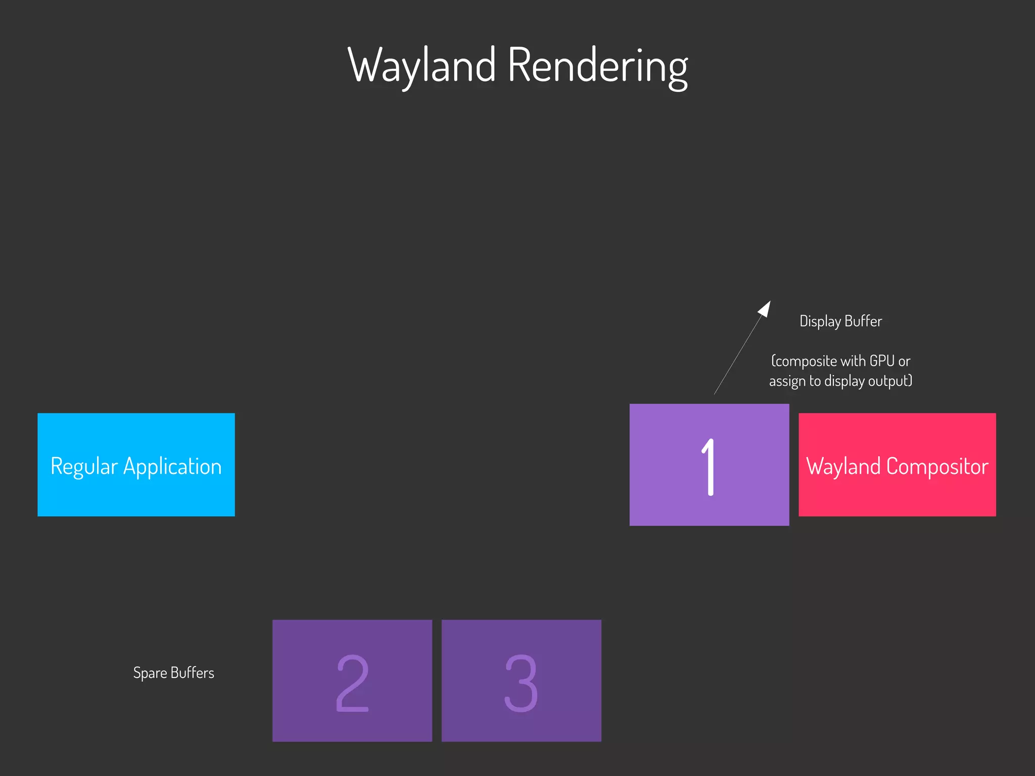 Wayland Rendering
Wayland CompositorRegular Application
1
2 3Spare Buffers
Display Buffer
(composite with GPU or
assign to display output)
 