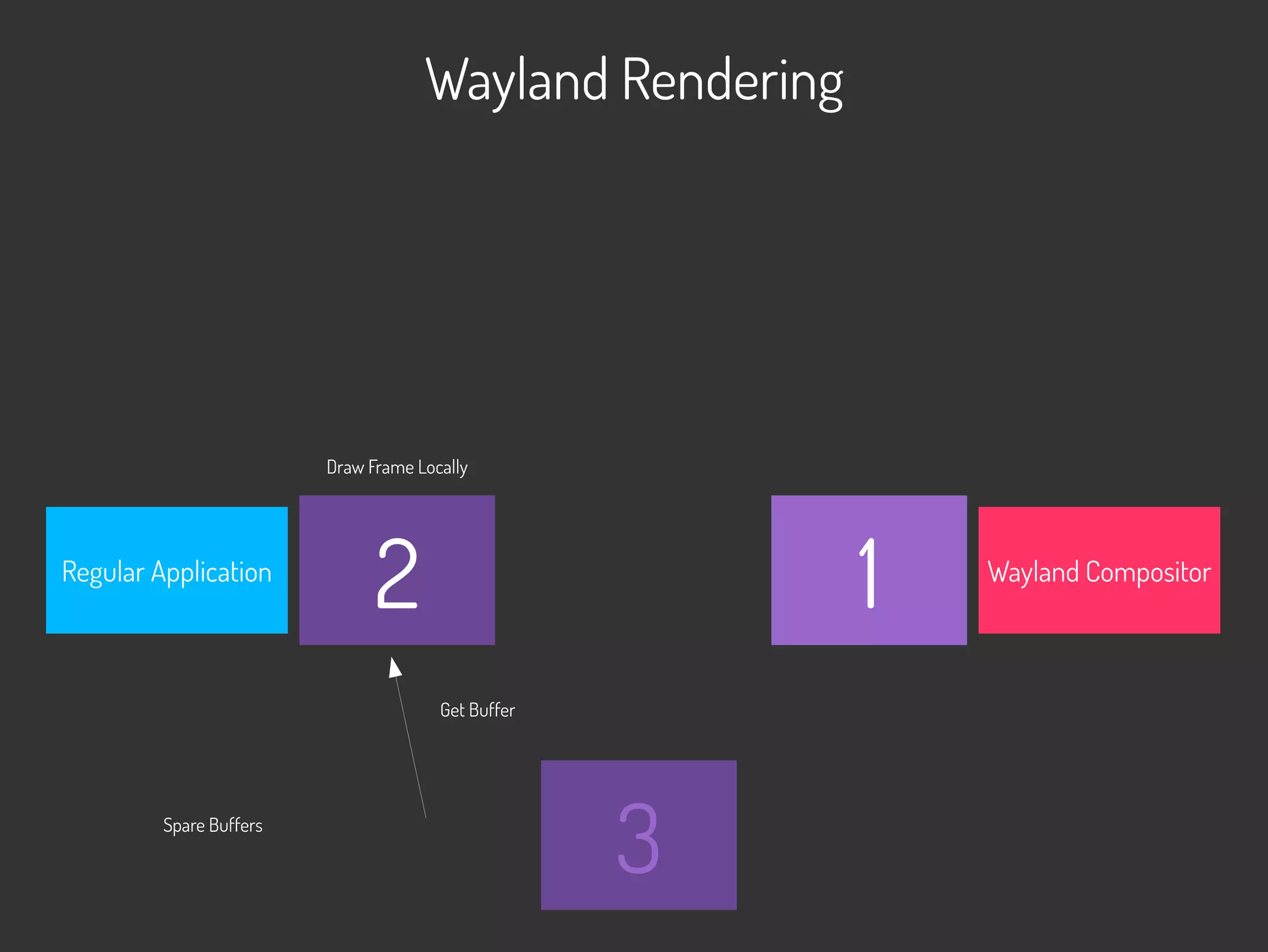 Wayland Rendering
Wayland CompositorRegular Application
12
3Spare Buffers
Get Buffer
Draw Frame Locally
 