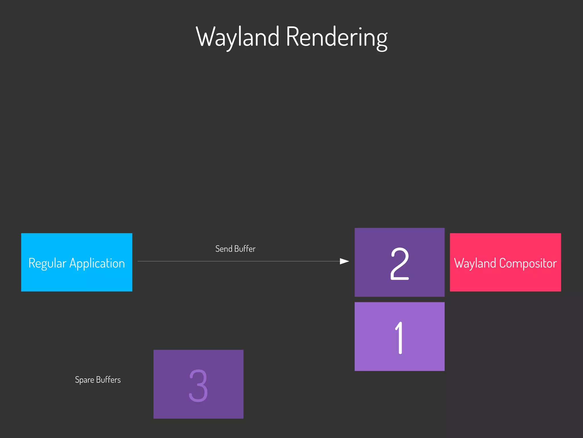 Wayland Rendering
Wayland CompositorRegular Application
1
2
3Spare Buffers
Send Buffer
 