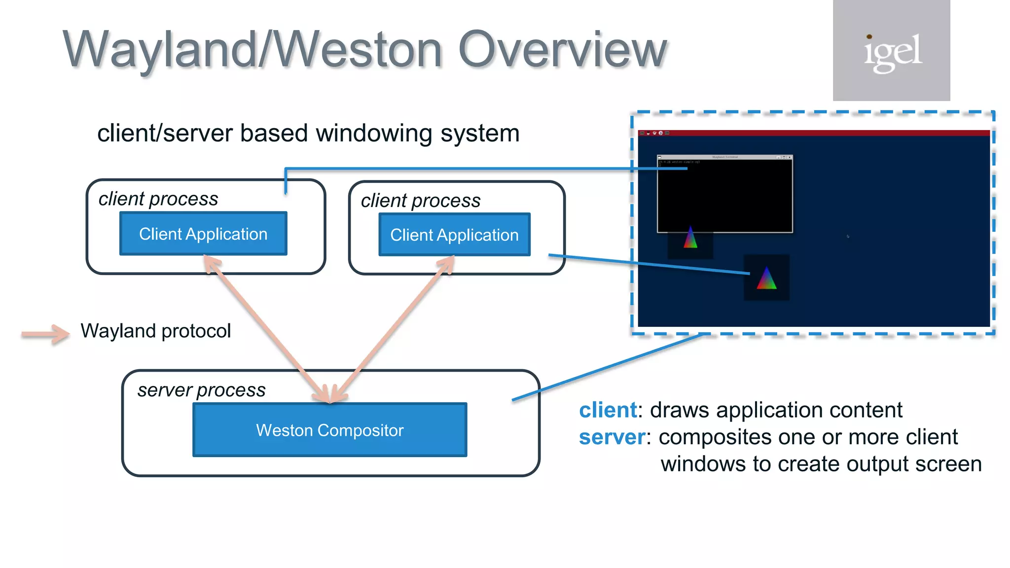Wayland/Weston Overview
Client Application
client process
Client Application
client process
Weston Compositor
server process
Wayland protocol
client/server based windowing system
client: draws application content
server: composites one or more client
windows to create output screen
 