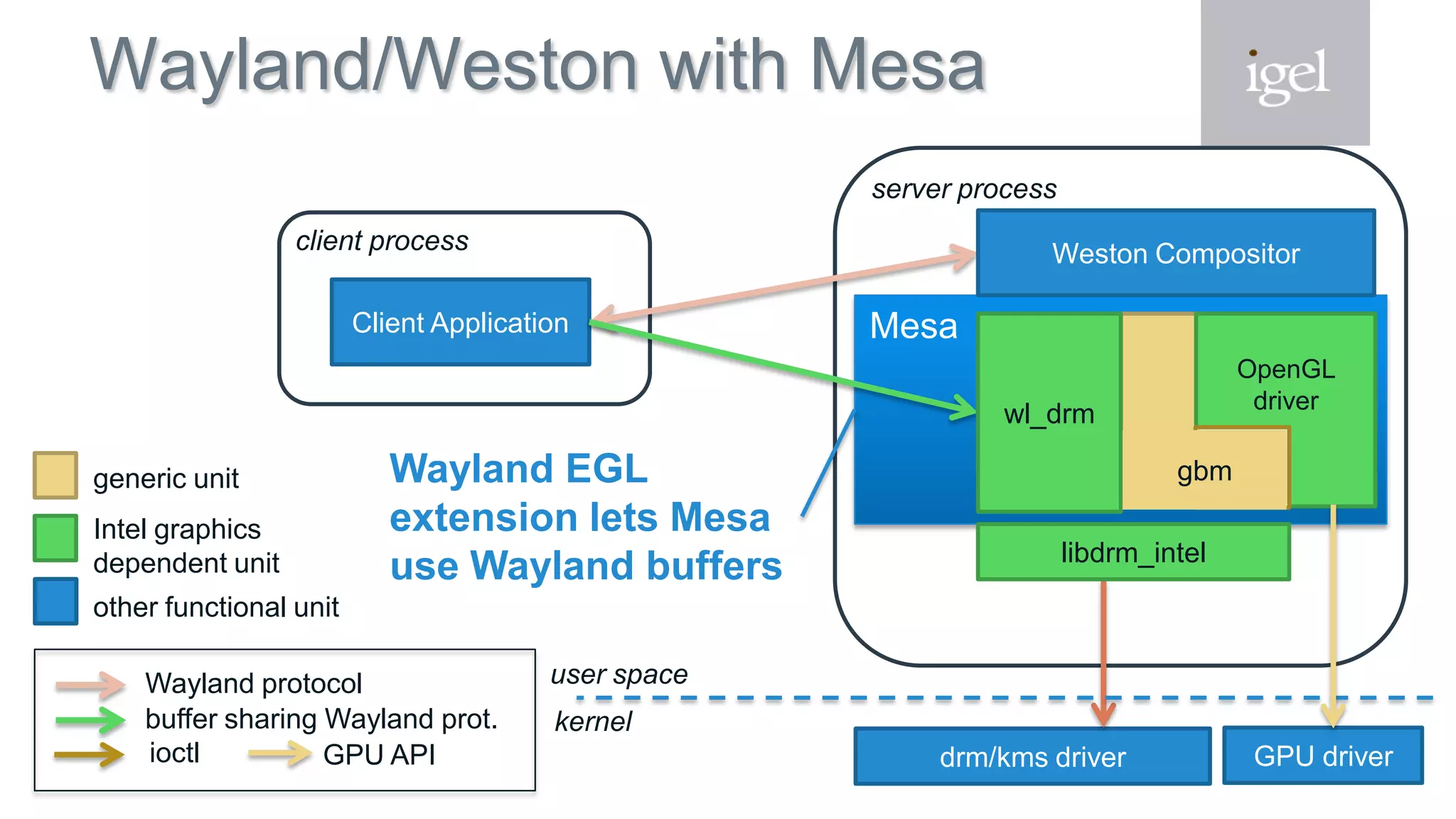 Mesa
Wayland/Weston with Mesa
drm/kms driver
Client Application
client process
server process
GPU driver
user space
kernel
Intel graphics
dependent unit
other functional unit
generic unit
libdrm_intel
wl_drm
Weston Compositor
OpenGL
driver
gbm
Wayland protocol
ioctl
buffer sharing Wayland prot.
GPU API
Wayland EGL
extension lets Mesa
use Wayland buffers
 