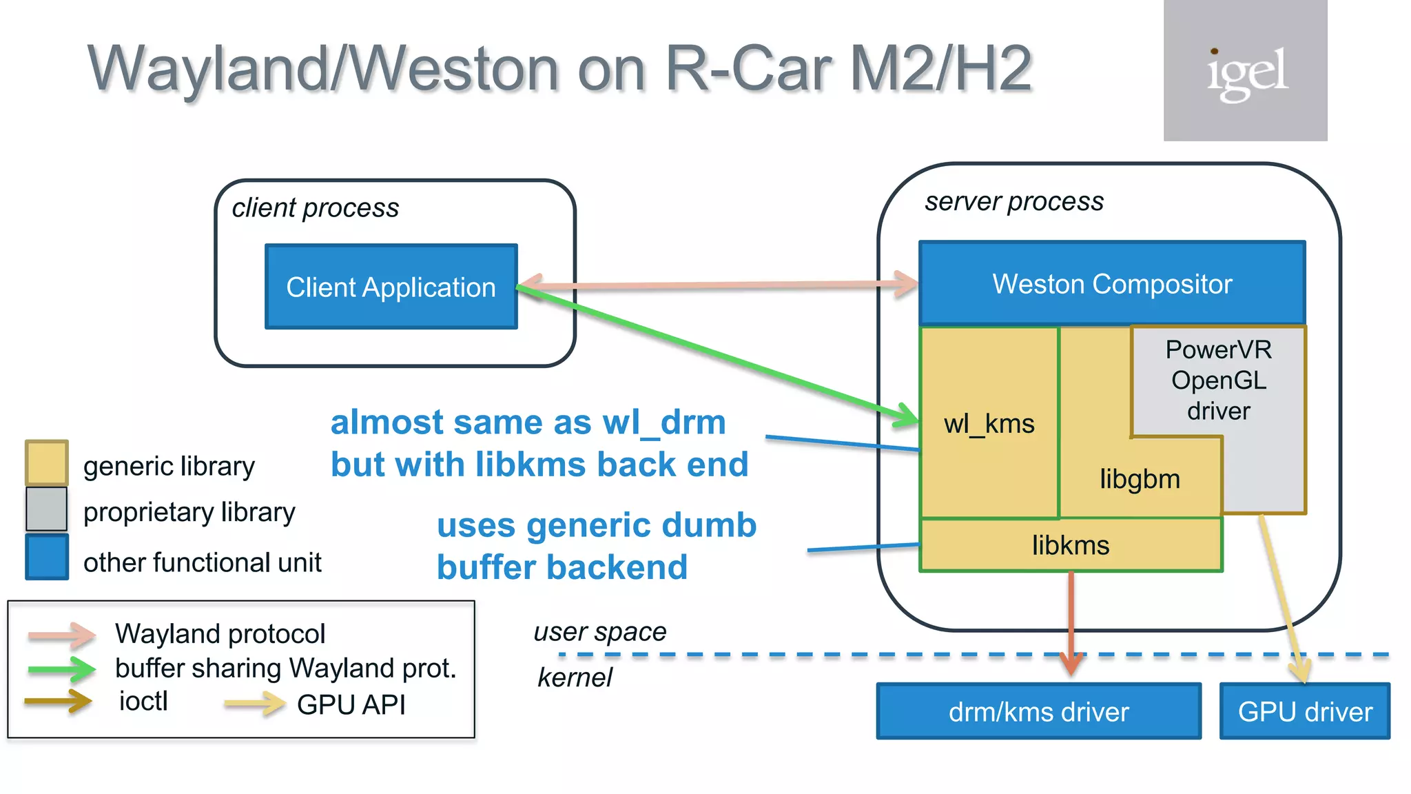 Wayland/Weston on R-Car M2/H2
drm/kms driver
Client Application
client process server process
GPU driver
user space
kernel
generic library
other functional unit
proprietary library
libkms
wl_kms
Weston Compositor
PowerVR
OpenGL
driver
libgbm
Wayland protocol
ioctl
buffer sharing Wayland prot.
GPU API
uses generic dumb
buffer backend
almost same as wl_drm
but with libkms back end
 