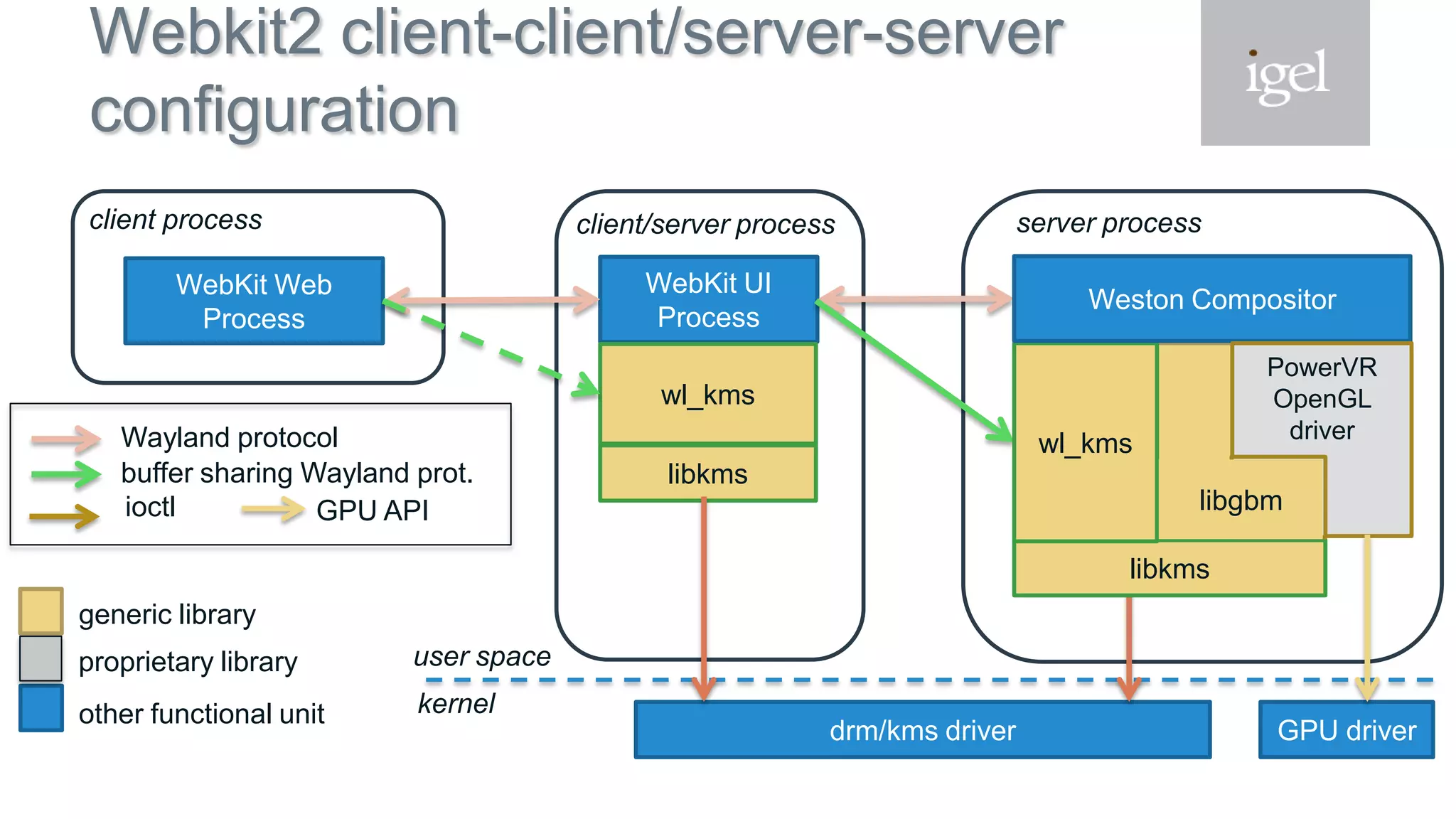 Webkit2 client-client/server-server
configuration
WebKit Web
Process
drm/kms driver
client process
WebKit UI
Process
libkms
client/server process
wl_kms
GPU driver
server process
user space
kernel
Wayland protocol
ioctl
buffer sharing Wayland prot.
generic library
other functional unit
proprietary library
libkms
wl_kms
Weston Compositor
PowerVR
OpenGL
driver
libgbmGPU API
 