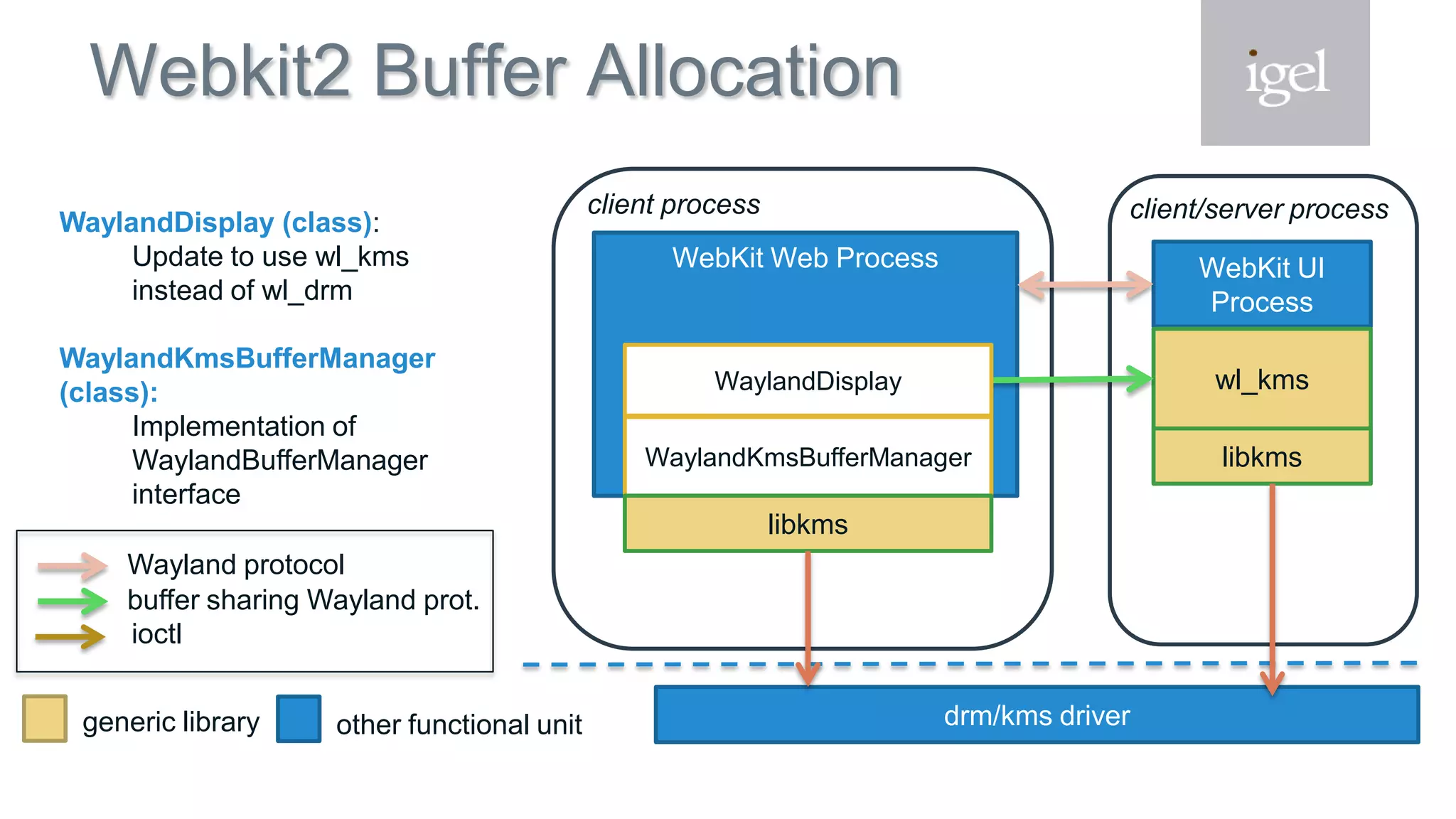 Webkit2 Buffer Allocation
WebKit Web Process
drm/kms driver
client process
WebKit UI
Process
libkms
client/server process
wl_kms
WaylandKmsBufferManager
libkms
WaylandDisplay
WaylandDisplay (class):
Update to use wl_kms
instead of wl_drm
WaylandKmsBufferManager
(class):
Implementation of
WaylandBufferManager
interface
Wayland protocol
ioctl
buffer sharing Wayland prot.
generic library other functional unit
 