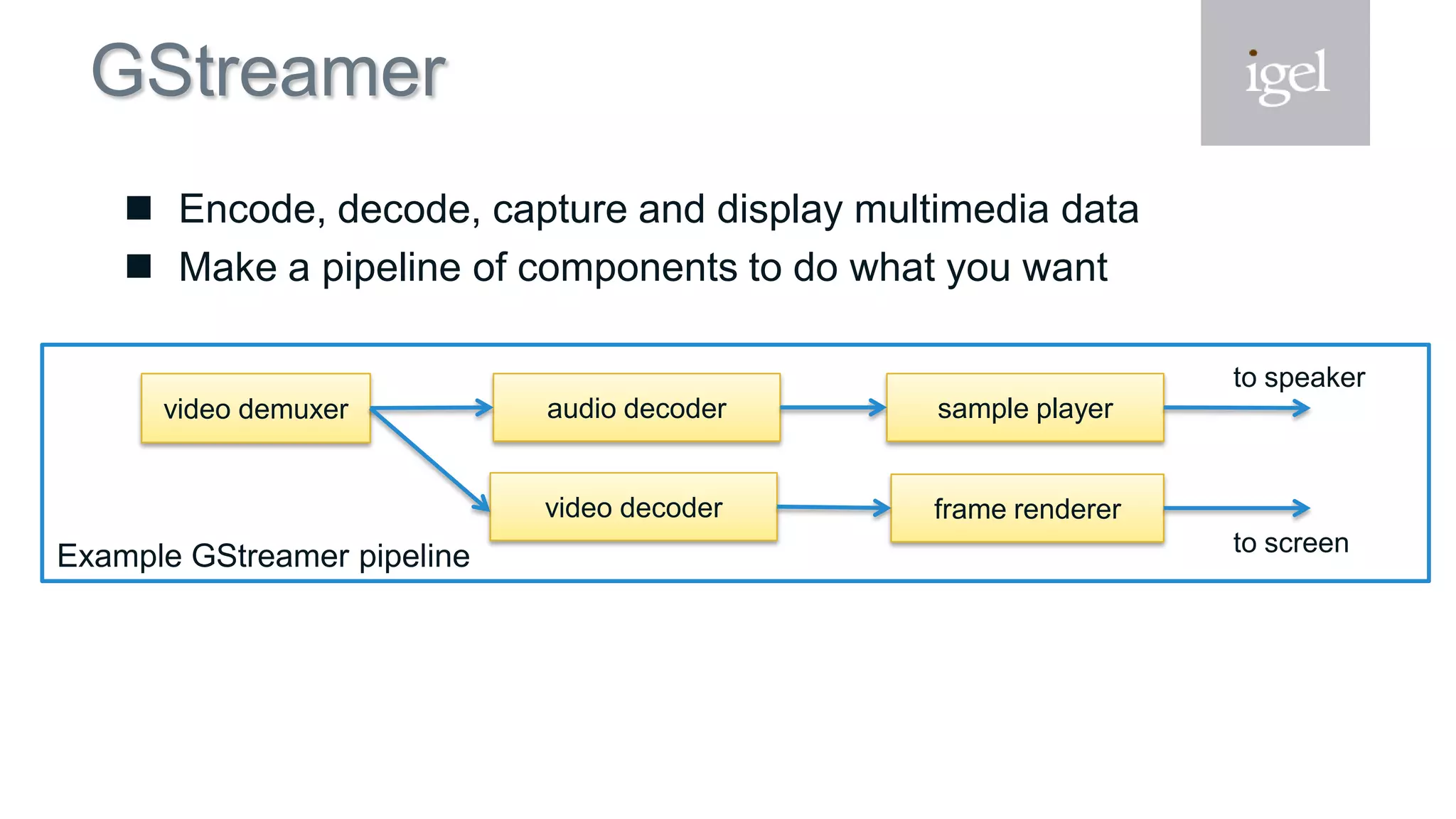 Example GStreamer pipeline
GStreamer
 Encode, decode, capture and display multimedia data
 Make a pipeline of components to do what you want
video demuxer audio decoder sample player
video decoder frame renderer
to speaker
to screen
 