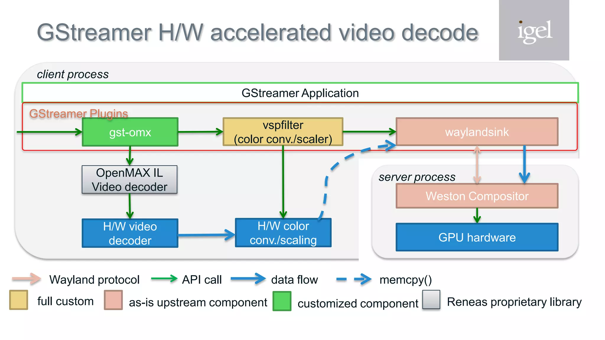 GStreamer H/W accelerated video decode
full custom as-is upstream component Reneas proprietary librarycustomized component
client process
Weston Compositor
GStreamer Application
gst-omx
vspfilter
(color conv./scaler)
GStreamer Plugins
waylandsink
OpenMAX IL
Video decoder
GPU hardware
H/W video
decoder
H/W color
conv./scaling
server process
Wayland protocol API call data flow memcpy()
 
