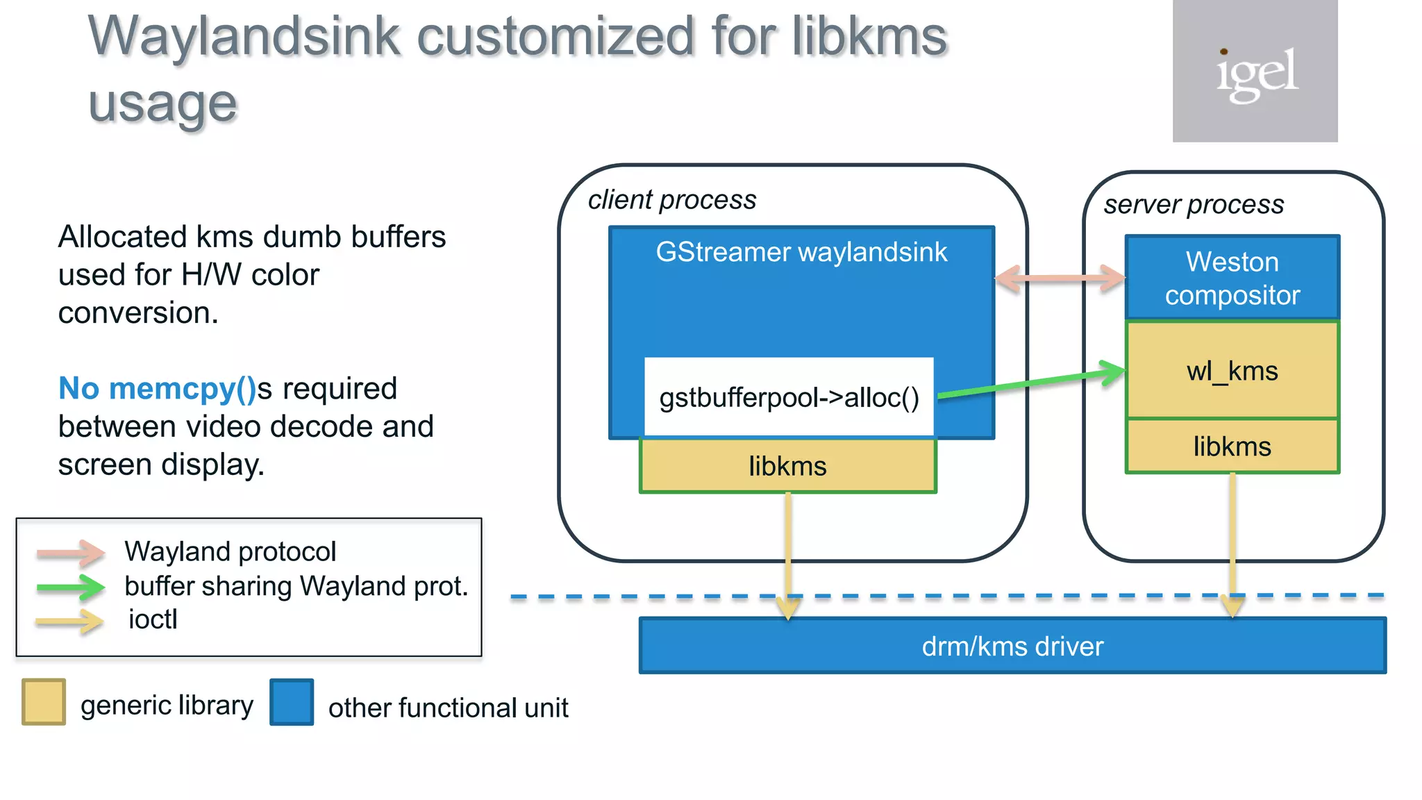 Waylandsink customized for libkms
usage
GStreamer waylandsink
drm/kms driver
client process
Weston
compositor
libkms
server process
wl_kms
libkms
Wayland protocol
ioctl
buffer sharing Wayland prot.
generic library other functional unit
gstbufferpool->alloc()
Allocated kms dumb buffers
used for H/W color
conversion.
No memcpy()s required
between video decode and
screen display.
 