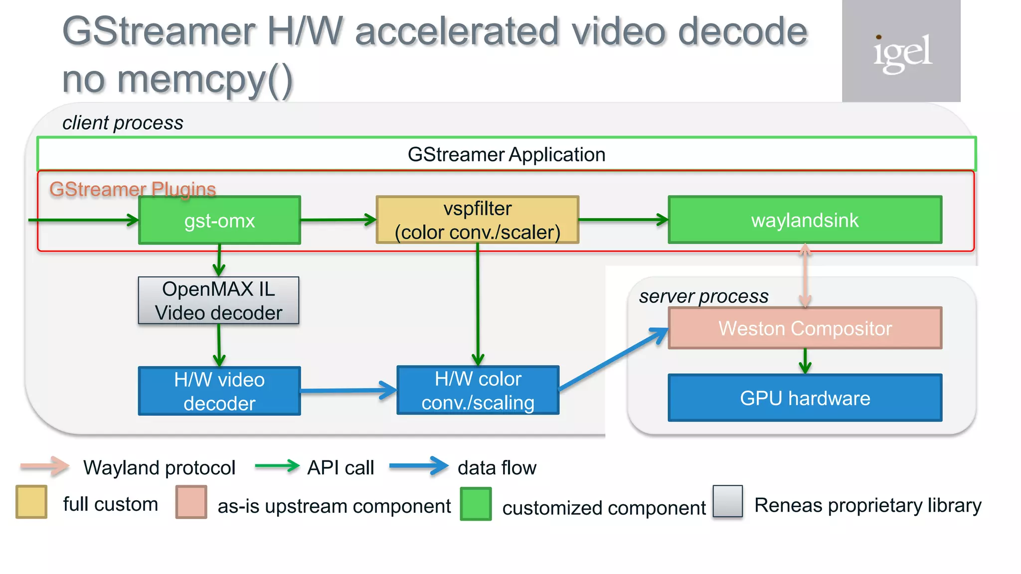 GStreamer H/W accelerated video decode
no memcpy()
full custom as-is upstream component Reneas proprietary librarycustomized component
client process
Weston Compositor
GStreamer Application
gst-omx
vspfilter
(color conv./scaler)
GStreamer Plugins
waylandsink
OpenMAX IL
Video decoder
GPU hardware
H/W video
decoder
H/W color
conv./scaling
server process
Wayland protocol API call data flow
 
