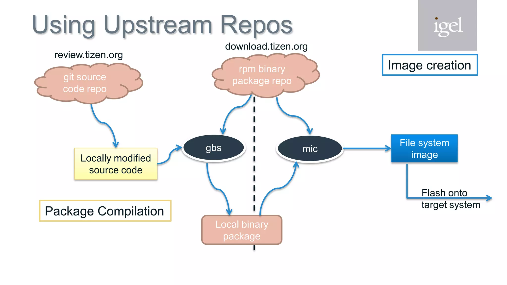 Using Upstream Repos
Local binary
package
Locally modified
source code
gbs mic
File system
image
download.tizen.org
review.tizen.org
rpm binary
package repogit source
code repo
Package Compilation
Image creation
Flash onto
target system
 