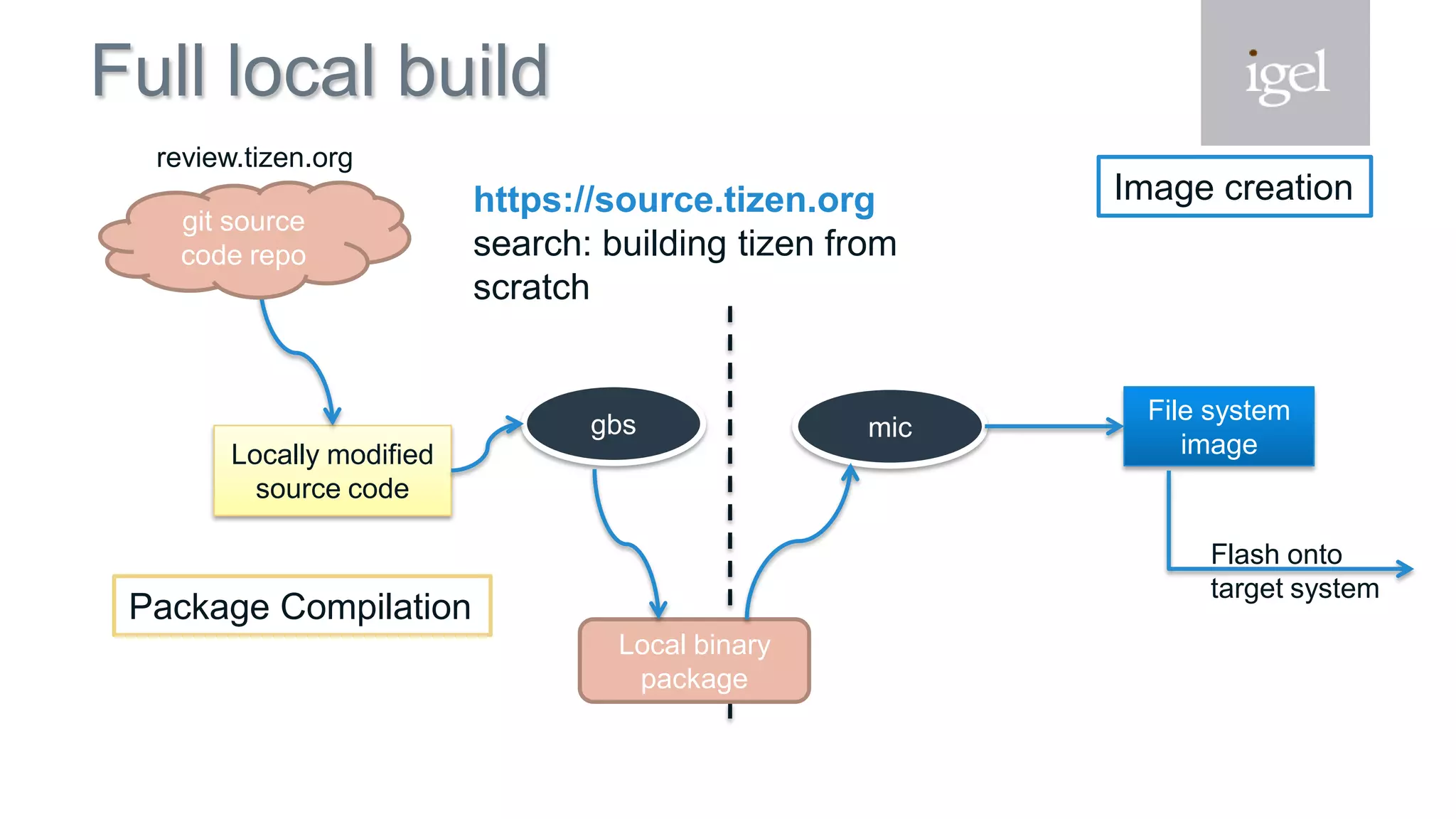 Full local build
Local binary
package
Locally modified
source code
gbs mic
File system
image
review.tizen.org
git source
code repo
Package Compilation
Image creation
Flash onto
target system
https://source.tizen.org
search: building tizen from
scratch
 