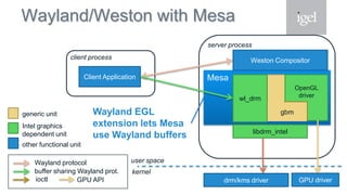 Mesa
Wayland/Weston with Mesa
drm/kms driver
Client Application
client process
server process
GPU driver
user space
kernel
Intel graphics
dependent unit
other functional unit
generic unit
libdrm_intel
wl_drm
Weston Compositor
OpenGL
driver
gbm
Wayland protocol
ioctl
buffer sharing Wayland prot.
GPU API
Wayland EGL
extension lets Mesa
use Wayland buffers
 