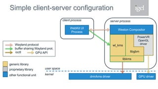 Simple client-server configuration
drm/kms driver
WebKit UI
Process
client process
GPU driver
server process
user space
kernel
libkms
wl_kms
Weston Compositor
PowerVR
OpenGL
driver
libgbm
generic library
other functional unit
proprietary library
Wayland protocol
ioctl
buffer sharing Wayland prot.
GPU API
 