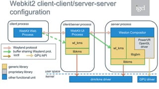 Webkit2 client-client/server-server
configuration
WebKit Web
Process
drm/kms driver
client process
WebKit UI
Process
libkms
client/server process
wl_kms
GPU driver
server process
user space
kernel
Wayland protocol
ioctl
buffer sharing Wayland prot.
generic library
other functional unit
proprietary library
libkms
wl_kms
Weston Compositor
PowerVR
OpenGL
driver
libgbmGPU API
 