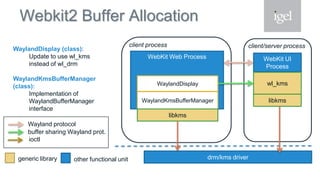 Webkit2 Buffer Allocation
WebKit Web Process
drm/kms driver
client process
WebKit UI
Process
libkms
client/server process
wl_kms
WaylandKmsBufferManager
libkms
WaylandDisplay
WaylandDisplay (class):
Update to use wl_kms
instead of wl_drm
WaylandKmsBufferManager
(class):
Implementation of
WaylandBufferManager
interface
Wayland protocol
ioctl
buffer sharing Wayland prot.
generic library other functional unit
 