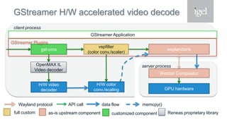 GStreamer H/W accelerated video decode
full custom as-is upstream component Reneas proprietary librarycustomized component
client process
Weston Compositor
GStreamer Application
gst-omx
vspfilter
(color conv./scaler)
GStreamer Plugins
waylandsink
OpenMAX IL
Video decoder
GPU hardware
H/W video
decoder
H/W color
conv./scaling
server process
Wayland protocol API call data flow memcpy()
 