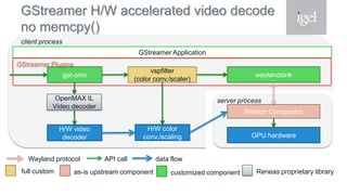 GStreamer H/W accelerated video decode
no memcpy()
full custom as-is upstream component Reneas proprietary librarycustomized component
client process
Weston Compositor
GStreamer Application
gst-omx
vspfilter
(color conv./scaler)
GStreamer Plugins
waylandsink
OpenMAX IL
Video decoder
GPU hardware
H/W video
decoder
H/W color
conv./scaling
server process
Wayland protocol API call data flow
 