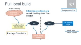 Full local build
Local binary
package
Locally modified
source code
gbs mic
File system
image
review.tizen.org
git source
code repo
Package Compilation
Image creation
Flash onto
target system
https://source.tizen.org
search: building tizen from
scratch
 