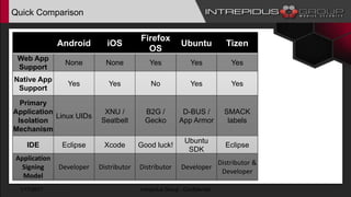 Quick Comparison
Android iOS
Firefox
OS
Ubuntu Tizen
Web App
Support
None None Yes Yes Yes
Native App
Support
Yes Yes No Yes Yes
Primary
Application
Isolation
Mechanism
Linux UIDs
XNU /
Seatbelt
B2G /
Gecko
D-BUS /
App Armor
SMACK
labels
IDE Eclipse Xcode Good luck!
Ubuntu
SDK
Eclipse
Application
Signing
Model
Developer Distributor Distributor Developer
Distributor &
Developer
1/17/2017 Intrepidus Group - Confidential
 