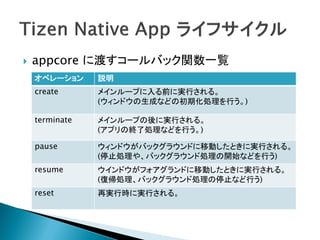    appcore に渡すコールバック関数一覧
    オペレーション     説明
    create      メインループに入る前に実行される。
                (ウィンドウの生成などの初期化処理を行う。)

    terminate   メインループの後に実行される。
                (アプリの終了処理などを行う。)

    pause       ウィンドウがバックグラウンドに移動したときに実行される。
                (停止処理や、バックグラウンド処理の開始などを行う)
    resume      ウインドウがフォアグランドに移動したときに実行される。
                (復帰処理、バックグラウンド処理の停止など行う)
    reset       再実行時に実行される。
 