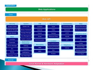 Tizen operating system by srisailam | PPT