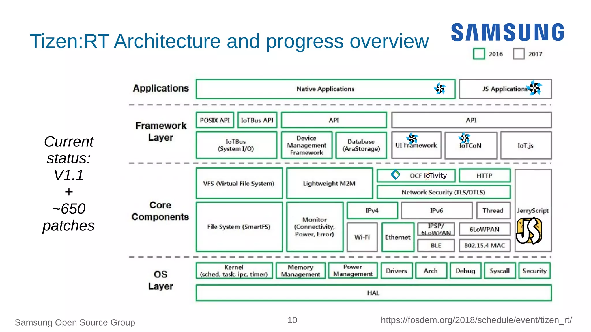 Samsung Open Source Group 10 https://fosdem.org/2018/schedule/event/tizen_rt/
Tizen:RT Architecture and progress overview
Current
status:
V1.1
+
~650
patches
 