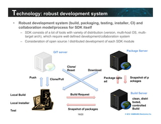 Technology: robust development system 
• Robust development system (build, packaging, testing, installer, CI) and 
collaboration model/process for SDK itself 
– SDK consists of a lot of tools with variety of distribution (version, multi-host OS, multi-target 
arch), which require well defined development/collaboration system 
– Consideration of open source / distributed development of each SDK module 
Package Server 
Snapshot of p 
ackages 
Build Server 
Package uplo 
ad 
Download 
Build Request 
Snapshot of packages 
19/20 © 2012 SAMSUNG Electronics Co. 
GIT server 
Push Clone/Pull 
Local Build 
Local Installer 
Test 
clean, distri 
buted, 
controlled 
Build 
Clone/ 
Reset 
 