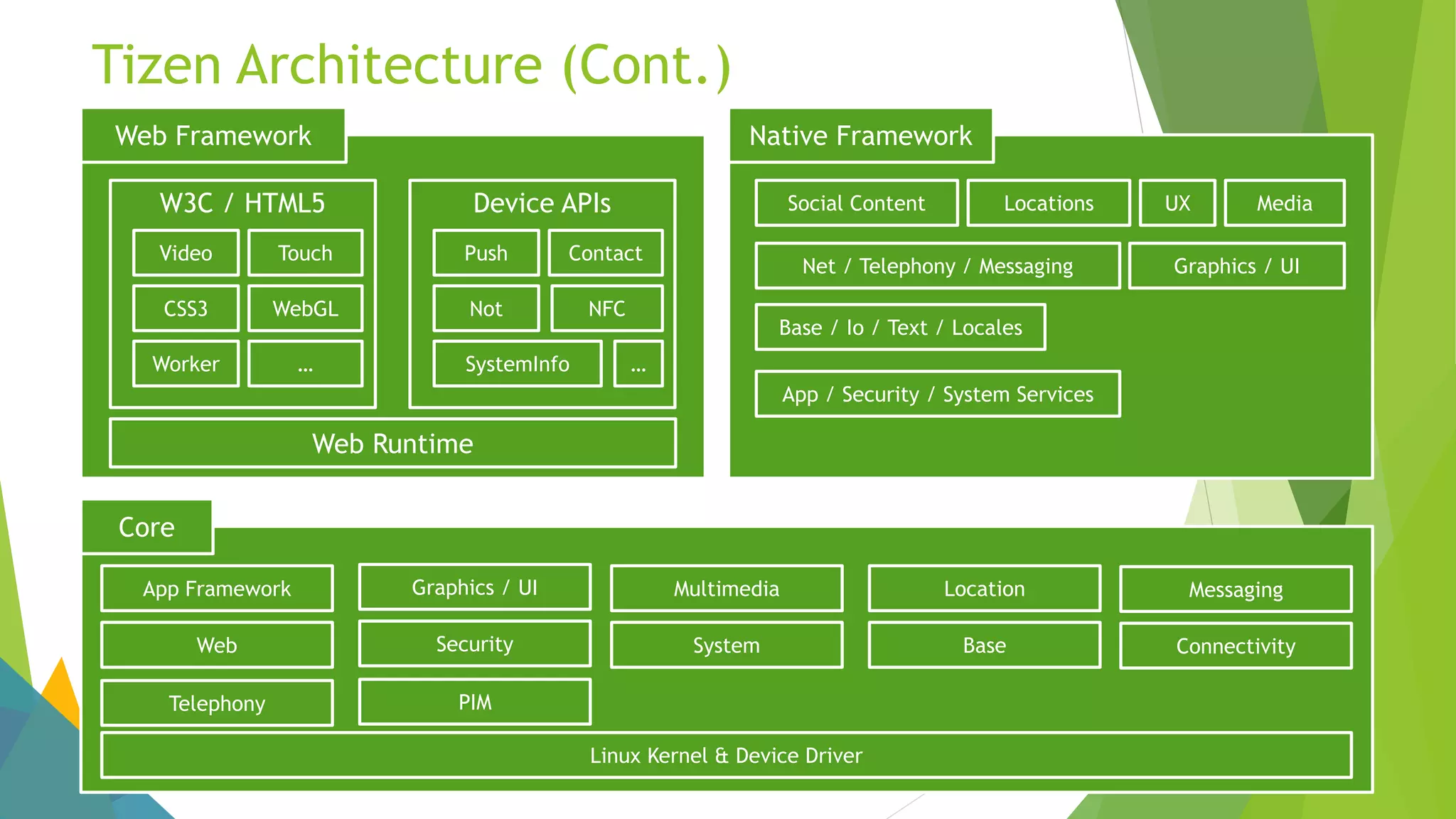 Tizen Architecture (Cont.)
Web Framework
W3C / HTML5 Device APIs
Web Runtime
Video Touch
CSS3 WebGL
Worker …
Push Contact
Not NFC
SystemInfo …
Native Framework
Social Content MediaLocations UX
Net / Telephony / Messaging Graphics / UI
Base / Io / Text / Locales
App / Security / System Services
Core
App Framework Graphics / UI Multimedia Location Messaging
Web Security System Base Connectivity
Telephony PIM
Linux Kernel & Device Driver
 