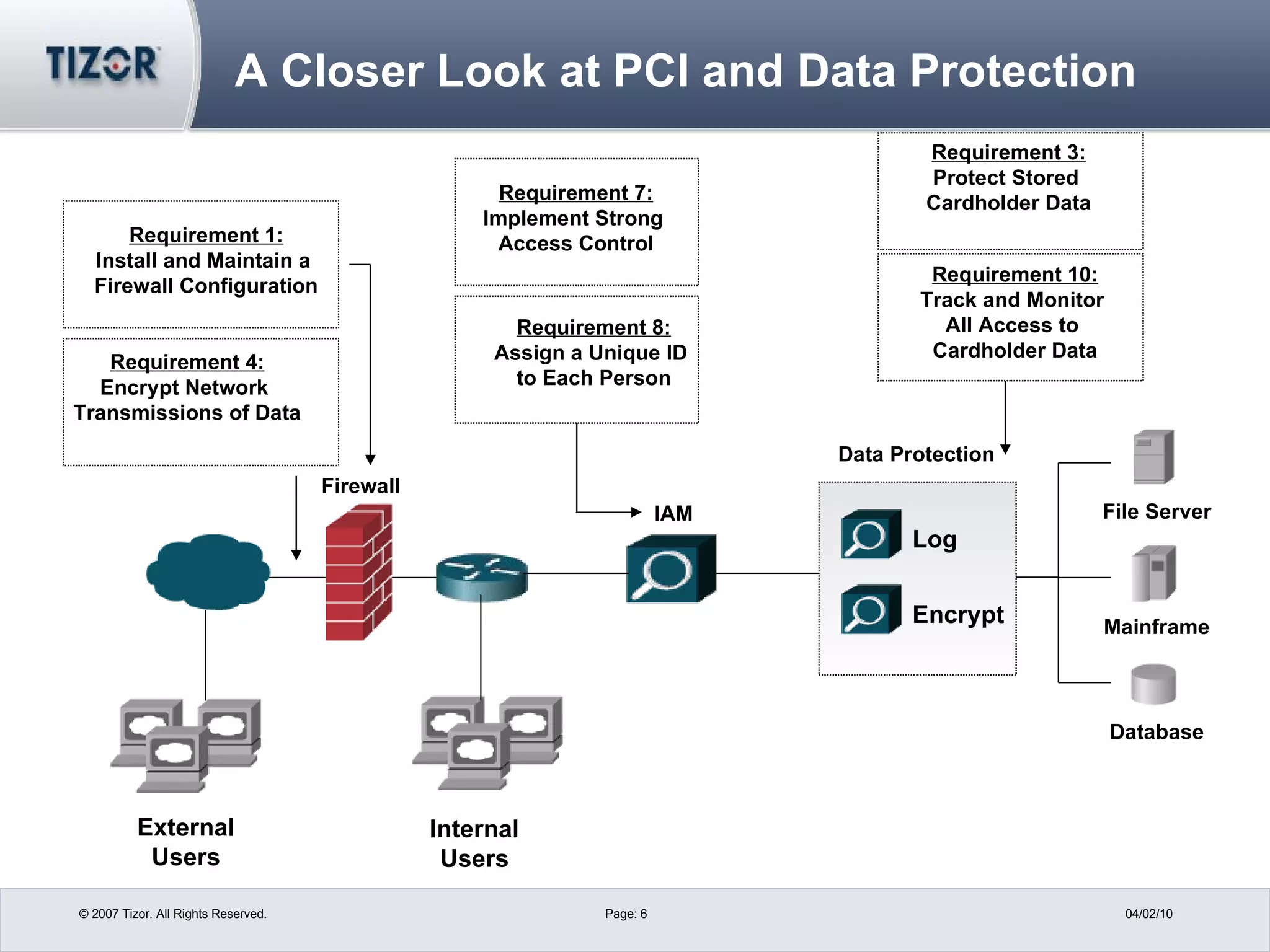 A Closer Look at PCI and Data Protection File Server Mainframe Database Log Encrypt External Users Internal Users Requirement 1: Install and Maintain a  Firewall Configuration Requirement 8: Assign a Unique ID  to Each Person Firewall IAM Requirement 3: Protect Stored  Cardholder Data Data Protection Requirement 4: Encrypt Network  Transmissions of Data Requirement 7: Implement Strong  Access Control Requirement 10: Track and Monitor  All Access to  Cardholder Data 