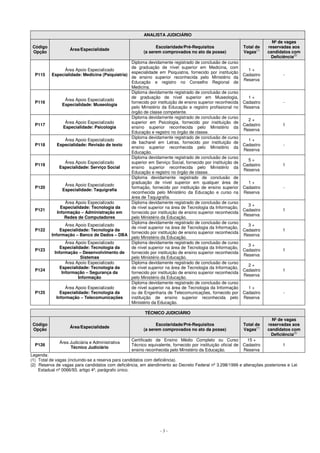 ANALISTA JUDICIÁRIO 
- 3 - 
Código 
Opção 
Área/Especialidade Escolaridade/Pré-Requisitos 
(a serem comprovados no ato da posse) 
Total de 
Vagas(1) 
Nº de vagas 
reservadas aos 
candidatos com 
Deficiência(2) 
P115 
Área Apoio Especializado 
Especialidade: Medicina (Psiquiatria) 
Diploma devidamente registrado de conclusão de curso 
de graduação de nível superior em Medicina, com 
especialidade em Psiquiatria, fornecido por instituição 
de ensino superior reconhecida pelo Ministério da 
Educação e registro no Conselho Regional de 
Medicina. 
1 + 
Cadastro 
Reserva 
- 
P116 Área Apoio Especializado 
Especialidade: Museologia 
Diploma devidamente registrado de conclusão de curso 
de graduação de nível superior em Museologia, 
fornecido por instituição de ensino superior reconhecida 
pelo Ministério da Educação e registro profissional no 
órgão de classe competente. 
1 + 
Cadastro 
Reserva 
- 
P117 Área Apoio Especializado 
Especialidade: Psicologia 
Diploma devidamente registrado de conclusão de curso 
superior em Psicologia, fornecido por instituição de 
ensino superior reconhecida pelo Ministério da 
Educação e registro no órgão de classe. 
2 + 
Cadastro 
Reserva 
1 
P118 
Área Apoio Especializado 
Especialidade: Revisão de texto 
Diploma devidamente registrado de conclusão de curso 
de bacharel em Letras, fornecido por instituição de 
ensino superior reconhecida pelo Ministério da 
Educação. 
1 + 
Cadastro 
Reserva 
- 
P119 Área Apoio Especializado 
Especialidade: Serviço Social 
Diploma devidamente registrado de conclusão de curso 
superior em Serviço Social, fornecido por instituição de 
ensino superior reconhecida pelo Ministério da 
Educação e registro no órgão de classe. 
5 + 
Cadastro 
Reserva 
1 
P120 Área Apoio Especializado 
Especialidade: Taquigrafia 
Diploma devidamente registrado de conclusão de 
graduação de nível superior em qualquer área de 
formação, fornecido por instituição de ensino superior 
reconhecida pelo Ministério da Educação e curso na 
área de Taquigrafia. 
1 + 
Cadastro 
Reserva 
- 
P121 
Área Apoio Especializado 
Especialidade: Tecnologia da 
Informação – Administração em 
Redes de Computadores 
Diploma devidamente registrado de conclusão de curso 
de nível superior na área de Tecnologia da Informação, 
fornecido por instituição de ensino superior reconhecida 
pelo Ministério da Educação. 
3 + 
Cadastro 
Reserva 
1 
P122 
Área Apoio Especializado 
Especialidade: Tecnologia da 
Informação – Banco de Dados – DBA 
Diploma devidamente registrado de conclusão de curso 
de nível superior na área de Tecnologia da Informação, 
fornecido por instituição de ensino superior reconhecida 
pelo Ministério da Educação. 
3 + 
Cadastro 
Reserva 
1 
P123 
Área Apoio Especializado 
Especialidade: Tecnologia da 
Informação – Desenvolvimento de 
Sistemas 
Diploma devidamente registrado de conclusão de curso 
de nível superior na área de Tecnologia da Informação, 
fornecido por instituição de ensino superior reconhecida 
pelo Ministério da Educação. 
3 + 
Cadastro 
Reserva 
1 
P124 
Área Apoio Especializado 
Especialidade: Tecnologia da 
Informação – Segurança da 
Informação 
Diploma devidamente registrado de conclusão de curso 
de nível superior na área de Tecnologia da Informação, 
fornecido por instituição de ensino superior reconhecida 
pelo Ministério da Educação. 
2 + 
Cadastro 
Reserva 
1 
P125 
Área Apoio Especializado 
Especialidade: Tecnologia da 
Informação – Telecomunicações 
Diploma devidamente registrado de conclusão de curso 
de nível superior na área de Tecnologia da Informação 
ou de Engenharia de Telecomunicações, fornecido por 
instituição de ensino superior reconhecida pelo 
Ministério da Educação. 
1 + 
Cadastro 
Reserva 
- 
TÉCNICO JUDICIÁRIO 
Código 
Opção Área/Especialidade 
Escolaridade/Pré-Requisitos 
(a serem comprovados no ato da posse) 
Total de 
Vagas(1) 
Nº de vagas 
reservadas aos 
candidatos com 
Deficiência(2) 
P126 Área Judiciária e Administrativa 
Técnico Judiciário 
Certificado de Ensino Médio Completo ou Curso 
Técnico equivalente, fornecido por instituição oficial de 
ensino reconhecida pelo Ministério da Educação. 
15 + 
Cadastro 
Reserva 
1 
Legenda: 
(1) Total de vagas (incluindo-se a reserva para candidatos com deficiência). 
(2) Reserva de vagas para candidatos com deficiência, em atendimento ao Decreto Federal nº 3.298/1999 e alterações posteriores e Lei 
Estadual nº 0066/93, artigo 4º, parágrafo único. 
 