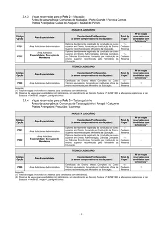 2.1.3 Vagas reservadas para o Polo 2 – Mazagão 
Áreas de abrangência: Comarcas de Mazagão / Porto Grande / Ferreira Gomes 
Postos Avançados: Cutias do Araguari / Itaubal do Piririm 
ANALISTA JUDICIÁRIO 
- 4 - 
Código 
Opção Área/Especialidade 
Escolaridade/Pré-Requisitos 
(a serem comprovados no ato da posse) 
Total de 
Vagas(1) 
Nº de vagas 
reservadas aos 
candidatos com 
Deficiência(2) 
P201 
Área Judiciária e Administrativa 
Diploma devidamente registrado de conclusão de curso 
superior em Direito, fornecido por Instituição de Ensino 
Superior reconhecida pelo Ministério da Educação. 
1 + 
Cadastro 
Reserva 
- 
P202 
Área Judiciária 
Especialidade: Execução de 
Mandados 
Diploma devidamente registrado de conclusão de curso 
superior em Direito, Administração, Ciências Contábeis 
ou Ciências Econômicas, fornecido por instituição de 
ensino superior reconhecida pelo Ministério da 
Educação. 
1 + 
Cadastro 
Reserva 
- 
TÉCNICO JUDICIÁRIO 
Código 
Opção Área/Especialidade Escolaridade/Pré-Requisitos 
(a serem comprovados no ato da posse) 
Total de 
Vagas(1) 
Nº de vagas 
reservadas aos 
candidatos com 
Deficiência(2) 
P226 Área Judiciária e Administrativa 
Certificado de Ensino Médio Completo ou Curso 
Técnico equivalente, fornecido por instituição oficial de 
ensino reconhecida pelo Ministério da Educação. 
5 + 
Cadastro 
Reserva 
1 
Legenda: 
(1) Total de vagas (incluindo-se a reserva para candidatos com deficiência). 
(2) Reserva de vagas para candidatos com deficiência, em atendimento ao Decreto Federal nº 3.298/1999 e alterações posteriores e Lei 
Estadual nº 0066/93, artigo 4º, parágrafo único. 
2.1.4 Vagas reservadas para o Polo 3 – Tartarugalzinho 
Áreas de abrangência: Comarcas de Tartarugalzinho / Amapá / Calçoene 
Postos Avançados: Pracuúba / Lourenço 
ANALISTA JUDICIÁRIO 
Código 
Opção Área/Especialidade Escolaridade/Pré-Requisitos 
(a serem comprovados no ato da posse) 
Total de 
Vagas(1) 
Nº de vagas 
reservadas aos 
candidatos com 
Deficiência(2) 
P301 
Área Judiciária e Administrativa 
Diploma devidamente registrado de conclusão de curso 
superior em Direito, fornecido por Instituição de Ensino 
Superior reconhecida pelo Ministério da Educação. 
1 + 
Cadastro 
Reserva 
- 
P302 
Área Judiciária 
Especialidade: Execução de 
Mandados 
Diploma devidamente registrado de conclusão de curso 
superior em Direito, Administração, Ciências Contábeis 
ou Ciências Econômicas, fornecido por instituição de 
ensino superior reconhecida pelo Ministério da 
Educação. 
1 + 
Cadastro 
Reserva 
- 
TÉCNICO JUDICIÁRIO 
Código 
Opção Área/Especialidade Escolaridade/Pré-Requisitos 
(a serem comprovados no ato da posse) 
Total de 
Vagas(1) 
Nº de vagas 
reservadas aos 
candidatos com 
Deficiência(2) 
P326 Área Judiciária e Administrativa 
Certificado de Ensino Médio Completo ou Curso 
Técnico equivalente, fornecido por instituição oficial de 
ensino reconhecida pelo Ministério da Educação. 
4 + 
Cadastro 
Reserva 
1 
Legenda: 
(1) Total de vagas (incluindo-se a reserva para candidatos com deficiência). 
(2) Reserva de vagas para candidatos com deficiência, em atendimento ao Decreto Federal nº 3.298/1999 e alterações posteriores e Lei 
Estadual nº 0066/93, artigo 4º, parágrafo único. 
 