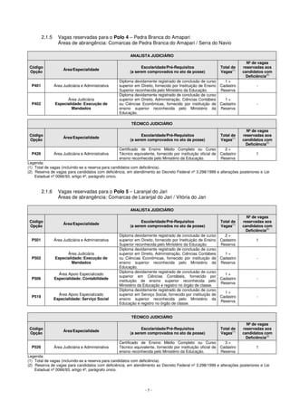 2.1.5 Vagas reservadas para o Polo 4 – Pedra Branca do Amapari 
Áreas de abrangência: Comarcas de Pedra Branca do Amapari / Serra do Navio 
ANALISTA JUDICIÁRIO 
- 5 - 
Código 
Opção Área/Especialidade 
Escolaridade/Pré-Requisitos 
(a serem comprovados no ato da posse) 
Total de 
Vagas(1) 
Nº de vagas 
reservadas aos 
candidatos com 
Deficiência(2) 
P401 Área Judiciária e Administrativa 
Diploma devidamente registrado de conclusão de curso 
superior em Direito, fornecido por Instituição de Ensino 
Superior reconhecida pelo Ministério da Educação. 
1 + 
Cadastro 
Reserva 
- 
P402 
Área Judiciária 
Especialidade: Execução de 
Mandados 
Diploma devidamente registrado de conclusão de curso 
superior em Direito, Administração, Ciências Contábeis 
ou Ciências Econômicas, fornecido por instituição de 
ensino superior reconhecida pelo Ministério da 
Educação. 
1 + 
Cadastro 
Reserva 
- 
TÉCNICO JUDICIÁRIO 
Código 
Opção 
Área/Especialidade Escolaridade/Pré-Requisitos 
(a serem comprovados no ato da posse) 
Total de 
Vagas(1) 
Nº de vagas 
reservadas aos 
candidatos com 
Deficiência(2) 
P426 Área Judiciária e Administrativa 
Certificado de Ensino Médio Completo ou Curso 
Técnico equivalente, fornecido por instituição oficial de 
ensino reconhecida pelo Ministério da Educação. 
2 + 
Cadastro 
Reserva 
1 
Legenda: 
(1) Total de vagas (incluindo-se a reserva para candidatos com deficiência). 
(2) Reserva de vagas para candidatos com deficiência, em atendimento ao Decreto Federal nº 3.298/1999 e alterações posteriores e Lei 
Estadual nº 0066/93, artigo 4º, parágrafo único. 
2.1.6 Vagas reservadas para o Polo 5 – Laranjal do Jari 
Áreas de abrangência: Comarcas de Laranjal do Jari / Vitória do Jari 
ANALISTA JUDICIÁRIO 
Código 
Opção Área/Especialidade Escolaridade/Pré-Requisitos 
(a serem comprovados no ato da posse) 
Total de 
Vagas(1) 
Nº de vagas 
reservadas aos 
candidatos com 
Deficiência(2) 
P501 Área Judiciária e Administrativa 
Diploma devidamente registrado de conclusão de curso 
superior em Direito, fornecido por Instituição de Ensino 
Superior reconhecida pelo Ministério da Educação. 
2 + 
Cadastro 
Reserva 
1 
P502 
Área Judiciária 
Especialidade: Execução de 
Mandados 
Diploma devidamente registrado de conclusão de curso 
superior em Direito, Administração, Ciências Contábeis 
ou Ciências Econômicas, fornecido por instituição de 
ensino superior reconhecida pelo Ministério da 
Educação. 
1 + 
Cadastro 
Reserva 
- 
P506 
Área Apoio Especializado 
Especialidade: Contabilidade 
Diploma devidamente registrado de conclusão de curso 
superior em Ciências Contábeis, fornecido por 
instituição de ensino superior reconhecida pelo 
Ministério da Educação e registro no órgão de classe. 
1 + 
Cadastro 
Reserva 
- 
P519 Área Apoio Especializado 
Especialidade: Serviço Social 
Diploma devidamente registrado de conclusão de curso 
superior em Serviço Social, fornecido por instituição de 
ensino superior reconhecida pelo Ministério da 
Educação e registro no órgão de classe. 
1 + 
Cadastro 
Reserva 
- 
TÉCNICO JUDICIÁRIO 
Código 
Opção Área/Especialidade Escolaridade/Pré-Requisitos 
(a serem comprovados no ato da posse) 
Total de 
Vagas(1) 
Nº de vagas 
reservadas aos 
candidatos com 
Deficiência(2) 
P526 Área Judiciária e Administrativa 
Certificado de Ensino Médio Completo ou Curso 
Técnico equivalente, fornecido por instituição oficial de 
ensino reconhecida pelo Ministério da Educação. 
3 + 
Cadastro 
Reserva 
1 
Legenda: 
(1) Total de vagas (incluindo-se a reserva para candidatos com deficiência). 
(2) Reserva de vagas para candidatos com deficiência, em atendimento ao Decreto Federal nº 3.298/1999 e alterações posteriores e Lei 
Estadual nº 0066/93, artigo 4º, parágrafo único. 
 
