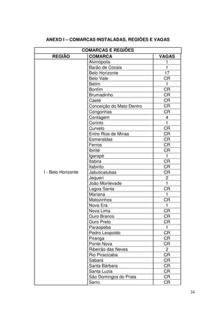 34
ANEXO I – COMARCAS INSTALADAS, REGIÕES E VAGAS
COMARCAS E REGIÕES
REGIÃO COMARCA VAGAS
I - Belo Horizonte
Alvinópolis 1
Barão de Cocais 1
Belo Horizonte 17
Belo Vale CR
Betim 1
Bonfim CR
Brumadinho CR
Caeté CR
Conceição do Mato Dentro CR
Congonhas CR
Contagem 4
Corinto 1
Curvelo CR
Entre Rios de Minas CR
Esmeraldas CR
Ferros CR
Ibirité CR
Igarapé 1
Itabira CR
Itabirito CR
Jabuticatubas CR
Jequeri 2
João Monlevade 1
Lagoa Santa CR
Mariana 1
Matozinhos CR
Nova Era 1
Nova Lima CR
Ouro Branco CR
Ouro Preto CR
Paraopeba 1
Pedro Leopoldo CR
Piranga CR
Ponte Nova CR
Ribeirão das Neves 2
Rio Piracicaba CR
Sabará CR
Santa Bárbara CR
Santa Luzia CR
São Domingos do Prata CR
Serro CR
 
