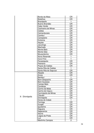 38
Borda da Mata CR
Botelhos CR
Brazópolis 1
Bueno Brandão CR
Cabo Verde CR
Cachoeira de Minas CR
Caldas CR
Camanducaia CR
Cambuí CR
Campestre CR
Extrema CR
Itajubá CR
Jacutinga CR
Machado CR
Monte Belo CR
Monte Sião CR
Muzambinho CR
Nova Resende 1
Ouro Fino 1
Paraisópolis CR
Pedralva CR
Poços de Caldas CR
Santa Rita de Caldas 1
Santa Rita do Sapucaí CR
X - Divinópolis
Abaeté CR
Arcos CR
Bambuí 1
Bom Despacho CR
Bom Sucesso CR
Campo Belo CR
Candeias CR
Carmo da Mata CR
Carmo do Cajuru CR
Carmópolis de Minas CR
Cláudio CR
Divinópolis CR
Dores do Indaiá 1
Formiga CR
Guapé CR
Iguatama CR
Itaguara CR
Itapecerica CR
Itaúna CR
Lagoa da Prata CR
Luz CR
Martinho Campos 2
 