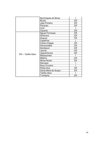 40
Bonfinópolis de Minas 1
Buritis CR
João Pinheiro CR
Paracatu CR
Unaí 1
Vazante CR
XIV – Teófilo Otoni
Águas Formosas CR
Almenara CR
Araçuaí CR
Capelinha 1
Carlos Chagas CR
Itamarandiba CR
Itambacuri CR
Jacinto CR
Jequitinhonha CR
Malacacheta 1
Medina CR
Minas Novas CR
Nanuque 1
Novo Cruzeiro 1
Pedra Azul CR
Santa Maria do Suaçuí CR
Teófilo Otoni 1
Turmalina CR
 