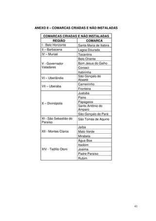 41
ANEXO II – COMARCAS CRIADAS E NÃO INSTALADAS
COMARCAS CRIADAS E NÃO INSTALADAS
REGIÃO COMARCA
I - Belo Horizonte Santa Maria de Itabira
II – Barbacena Lagoa Dourada
IV – Muriaé Tocantins
V - Governador
Valadares
Belo Oriente
Bom Jesus do Galho
Coroaci
Itabirinha
VI – Uberlândia
São Gonçalo do
Abaeté
VII – Uberaba
Carneirinho
Fronteira
X – Divinópolis
Juatuba
Pains
Papagaios
Santo Antônio do
Amparo
São Gonçalo do Pará
XI - São Sebastião do
Paraíso
São Tomás de Aquino
XII - Montes Claros
Jaíba
Mato Verde
Mirabela
XIV - Teófilo Otoni
Água Boa
Itaobim
Joaima
Padre Paraíso
Rubim
 