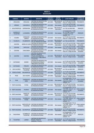 Página 28
ANEXO V
DELEGAÇÕES
COMARCA DISTRITO SERVENTIA
DATA DE
VACÂNCIA
MOTIVO
VACÂNCIA
LEI DE CRIAÇÃO
CRITÉRIO DE
PROVIMENTO
1 ARAGUAINA ARAGUANA
CARTÓRIO DE REGISTRO CIVIL
DE PESSOAS NATURAIS
22/12/1981
Não provida por
titular efetivo
Lei nº 9.129, de 22/12/1981-
Anexo XI - Código de Goiás
PROVIMENTO
2 ARRAIAS CANA BRAVA
CARTÓRIO DE REGISTRO CIVIL
DE PESSOAS NATURAIS
22/12/1981 Não instalada
Lei nº 9.129, de 22/12/1981-
Anexo XII - Código de Goiás
PROVIMENTO
3 AUGUSTINÓPOLIS ESPERANTINA
CARTÓRIO DE REGISTRO CIVIL
DE PESSOAS NATURAIS
22/12/1981
Não provida por
titular efetivo
Lei nº 522, de 26/03/1993 REMOÇÃO
4
AURORA DO
TOCANTINS
LAVANDEIRA
CARTÓRIO DE REGISTRO CIVIL
DE PESSOAS NATURAIS
22/12/1981 Não instalada
Lei Complementar nº 10/96
de 11/01/1996 - Anexo IV -
Lei Orgânica do Poder
Judiciário - TO
REMOÇÃO
5 COLMÉIA
GOIANI DOS
CAMPOS
CARTÓRIO DE REGISTRO CIVIL
DE PESSOAS NATURAIS
22/12/1981 Não instalada
Lei nº 9.129, de 22/12/1981-
Anexo XII - Código de Goiás
PROVIMENTO
6 FILADÉLFIA PALMEIRANTE
CARTÓRIO DO REGISTRO
CIVIL DE PESSOAS NATURAIS
22/12/1981
Não provida por
titular efetivo
Lei nº 522, de 26/03/1993 PROVIMENTO
7 GOIATINS BARRA DO OURO
CARTÓRIO DE REGISTRO CIVIL
DE PESSOAS NATURAIS
22/12/1981
Não provida por
titular efetivo
Lei nº 9.129, de 22/12/1981-
Anexo XII - Código de Goiás
Critério indefinido
(empatada)
8 GOIATINS CARTUCHO
CARTÓRIO DE REGISTRO CIVIL
DE PESSOAS NATURAIS
22/12/1981 Não instalada
Lei nº 9.129, de 22/12/1981-
Anexo XII - Código de Goiás
Critério indefinido
(empatada)
9 GOIATINS CRAOLÂNDIA
CARTÓRIO DE REGISTRO CIVIL
DE PESSOAS NATURAIS
22/12/1981 Não instalada
Lei nº 9.129, de 22/12/1981-
Anexo XII - Código de Goiás
Critério indefinido
(empatada)
10 GOIATINS GOIATINS
CARTÓRIO DE REGISTRO DE
PESSOAS JURÍDICAS,
TÍTULOS, DOCUMENTOS,
PROTESTOS E TABELIONATO
2º DE NOTAS
22/12/1981
Não provida por
titular efetivo
Lei nº 9.129, de 22/12/1981-
Anexo XI - Código de Goiás
Critério indefinido
(empatada)
11 NATIVIDADE BONFIM
CARTÓRIO DE REGISTRO CIVIL
DE PESSOAS NATURAIS E
TABELIONATO DE NOTAS
22/12/1981 Não instalada
Lei nº 9.129, de 22/12/1981-
Anexo XII - Código de Goiás
Critério indefinido
(empatada)
12 NATIVIDADE PRÍNCIPE
CARTÓRIO DE REGISTRO CIVIL
DE PESSOAS NATURAIS
22/12/1981 Não instalada
Lei nº 9.129, de 22/12/1981-
Anexo XII - Código de Goiás
Critério indefinido
(empatada)
13 NOVO ACORDO
SAO FELIX DO
TOCANTINS
CARTÓRIO DE REGISTRO CIVIL
DE PESSOAS NATURAIS
22/12/1981
Não provida por
titular efetivo
Lei nº 522, de 26/03/1993 REMOÇÃO
14 PEDRO AFONSO ANAJANÓPOLIS
CARTÓRIO DE REGISTRO CIVIL
DE PESSOAS NATURAIS
22/12/1981
Não provida por
titular efetivo
Lei nº 9.129, de 22/12/1981-
Anexo XII - Código de Goiás
PROVIMENTO
15 PEIXE SAO VALERIO
CARTÓRIO DE REGISTRO CIVIL
DE PESSOAS NATURAIS
22/12/1981
Não provida por
titular efetivo
Lei nº 9.129, de 22/12/1981-
Anexo XI - Código de Goiás
PROVIMENTO
16 PIUM
CHAPADA DE
AREIA
CARTÓRIO DE REGISTRO CIVIL
DE PESSOAS NATURAIS
22/12/1981 Não instalada
Lei Complementar nº 10, de
11/01/1996 - Anexo IV - Lei
Orgânica do Poder
Judiciário - TO
Critério indefinido
(empatada)
17 PORTO NACIONAL FATIMA
CARTORIO DE REGISTRO CIVIL
DE PESSOAS NATURAIS
22/12/1981
Não provida por
titular efetivo
Lei nº 9.129, de 22/12/1981-
Anexo XI - Código de Goiás
PROVIMENTO
18 PORTO NACIONAL IPUEIRAS
CARTÓRIO DE REGISTRO CIVIL
DE PESSOAS NATURAIS
22/12/1981 Não instalada
Lei Complementar nº 10, de
11/01/1996 - Anexo IV - Lei
Orgânica do Poder
Judiciário - TO
Critério indefinido
(empatada)
19 PORTO NACIONAL
MONTE DO
CARMO
CARTORIO DE REGISTRO CIVIL
DE PESSOAS NATURAIS
22/12/1981
Não provido por
titular efetivo
Lei nº 9.129, de 22/12/1981-
Anexo XI - Código de Goiás
PROVIMENTO
20 PORTO NACIONAL
OLIVEIRA DE
FATIMA
CARTORIO DE REGISTRO CIVIL
DE PESSOAS NATURAIS
22/12/1981 Não instalada
Lei Complementar nº 10, de
11/01/1996 - Anexo IV - Lei
Orgânica do Poder
Judiciário - TO
Critério indefinido
(empatada)
21 PORTO NACIONAL
SANTA RITA DO
TOCANTINS
CARTORIO DE REGISTRO CIVIL
DE PESSOAS NATURAIS
22/12/1981 Não instalada
Lei Complementar nº 10, de
11/01/1996 - Anexo IV - Lei
Orgânica do Poder
Judiciário - TO
Critério indefinido
(empatada)
22 PORTO NACIONAL SILVANOPOLIS
CARTÓRIO DE REGISTRO CIVIL
DE PESSOAS NATURAIS
22/12/1981
Não provida por
titular efetivo
Lei nº 9.129, de 22/12/1981-
Anexo XI - Código de Goiás
PROVIMENTO
23 TAGUATINGA
ALTAMIRA DO
TOCANTINS
CARTÓRIO DE REGISTRO CIVIL
DE PESSOAS NATURAIS
22/12/1981 Não instalada
Lei Complementar nº 10, de
11/01/1996 - Anexo IV - Lei
Orgânica do Poder
Judiciário - TO
REMOÇÃO
24 TOCANTINIA LIZARDA
CARTÓRIO DE REGISTRO DE
IMÓVEIS, PESSOAS
JURÍDICAS, TÍTULOS,
22/12/1981
Não provida por
titular efetivo
Lei nº 9.129, de 22/12/1981-
Anexo XI - Código de Goiás
PROVIMENTO
 