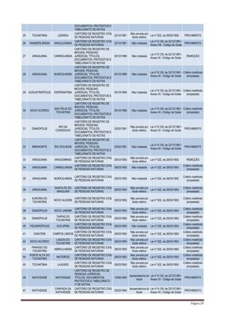 Página 29
DOCUMENTOS, PROTESTOS E
TABELIONATO DE NOTAS
25 TOCANTINIA LIZARDA
CARTORIO DE REGISTRO CIVIL
DE PESSOAS NATURAIS
22/12/1981
Não provida por
titular efetivo
Lei nº 522, de 26/03/1993 PROVIMENTO
26 WANDERLÂNDIA ARAÇULÂNDIA
CARTÓRIO DE REGISTRO CIVIL
DE PESSOAS NATURAIS
22/12/1981 Não instalada
Lei nº 9.129, de 22/12/1981-
Anexo XII - Código de Goiás
PROVIMENTO
27 ARAGUAINA CARMOLANDIA
CARTÓRIO DE REGISTRO DE
IMÓVEIS, PESSOAS
JURÍDICAS, TÍTULOS,
DOCUMENTOS, PROTESTOS E
TABELIONATO DE NOTAS
05/10/1989 Não instalada
Lei nº 9.129, de 22/12/1981-
Anexo XI - Código de Goiás
REMOÇÃO
28 ARAGUAINA MURICILANDIA
CARTÓRIO DE REGISTRO DE
IMÓVEIS, PESSOAS
JURÍDICAS, TÍTULOS,
DOCUMENTOS, PROTESTOS E
TABELIONATO DE NOTAS
05/10/1989 Não instalada
Lei nº 9.129, de 22/12/1981-
Anexo XI - Código de Goiás
Critério indefinido
(empatada)
29 AUGUSTINÓPOLIS ESPERANTINA
CARTÓRIO DE REGISTRO DE
IMÓVEIS, PESSOAS
JURÍDICAS, TÍTULOS,
DOCUMENTOS, PROTESTOS E
TABELIONATO DE NOTAS
05/10/1989 Não instalada
Lei nº 9.129, de 22/12/1981-
Anexo XI - Código de Goiás
Critério indefinido
(empatada)
30 NOVO ACORDO
SAO FELIX DO
TOCANTINS
CARTÓRIO DE REGISTRO DE
IMÓVEIS, PESSOAS
JURÍDICAS, TÍTULOS,
DOCUMENTOS, PROTESTOS E
TABELIONATO DE NOTAS
05/10/1989 Não instalada
Lei nº 9.129, de 22/12/1981-
Anexo XI - Código de Goiás
Critério indefinido
(empatada)
31 DIANÓPOLIS
RIO DA
CONCEICAO
CARTÓRIO DE REGISTRO DE
IMÓVEIS, PESSOAS
JURÍDICAS, TÍTULOS,
DOCUMENTOS, PROTESTOS E
TABELIONATO DE NOTAS
20/02/1991
Não provida por
titular efetivo
Lei nº 9.129, de 22/12/1981-
Anexo XI - Código de Goiás
PROVIMENTO
32 MIRANORTE RIO DOS BOIS
CARTÓRIO DE REGISTRO DE
IMÓVEIS, PESSOAS
JURÍDICAS, TÍTULOS,
DOCUMENTOS, PROTESTOS E
TABELIONATO DE NOTAS
20/02/1991 Não instalada
Lei nº 9.129, de 22/12/1981-
Anexo XI - Código de Goiás
PROVIMENTO
33 ARAGUAINA ARAGOMINAS
CARTÓRIO DE REGISTRO CIVIL
DE PESSOAS NATURAIS
26/03/1993
Não provida por
titular efetivo
Lei nº 522, de 26/03/1993 REMOÇÃO
34 ARAGUAINA CARMOLANDIA
CARTÓRIO DE REGISTRO CIVIL
DE PESSOAS NATURAIS
26/03/1993 Não instalada Lei nº 522, de 26/03/1993
Critério indefinido
(empatada)
35 ARAGUAINA MURICILANDIA
CARTÓRIO DE REGISTRO CIVIL
DE PESSOAS NATURAIS
26/03/1993 Não instalada Lei nº 522, de 26/03/1993
Critério indefinido
(empatada)
36 ARAGUAINA
SANTA FE DO
ARAGUAIA
CARTÓRIO DE REGISTRO CIVIL
DE PESSOAS NATURAIS
26/03/1993
Não provida por
titular efetivo
Lei nº 522, de 26/03/1993
Critério indefinido
(empatada)
37
AURORA DO
TOCANTINS
NOVO ALEGRE
CARTÓRIO DE REGISTRO CIVIL
DE PESSOAS NATURAIS
26/03/1993
Não provida por
titular efetivo
Lei nº 522, de 26/03/1993
Critério indefinido
(empatada)
38 DIANÓPOLIS NOVO JARDIM
CARTÓRIO DE REGISTRO CIVIL
DE PESSOAS NATURAIS
26/03/1993
Não provida por
titular efetivo
Lei nº 522, de 26/03/1993
Critério indefinido
(empatada)
39 DIANÓPOLIS
TAIPAS DO
TOCANTINS
CARTÓRIO DE REGISTRO CIVIL
DE PESSOAS NATURAIS
26/03/1993
Não provida por
titular efetivo
Lei nº 522, de 26/03/1993
Critério indefinido
(empatada)
40 FIGUEIRÓPOLIS SUCUPIRA
CARTÓRIO DE REGISTRO CIVIL
DE PESSOAS NATURAIS
26/03/1993 Não instalada Lei nº 522, de 26/03/1993
Critério indefinido
(empatada)
41 GOIATINS CAMPOS LINDOS
CARTÓRIO DE REGISTRO CIVIL
DE PESSOAS NATURAIS
26/03/1993
Não provida por
titular efetivo
Lei nº 522, de 26/03/1993
Critério indefinido
(empatada)
42 NOVO ACORDO
LAGOA DO
TOCANTINS
CARTÓRIO DE REGISTRO CIVIL
DE PESSOAS NATURAIS
26/03/1993
Não provida por
titular efetivo
Lei nº 522, de 26/03/1993
Critério indefinido
(empatada)
43
PARAÍSO DO
TOCANTINS
ABREULANDIA
CARTÓRIO DE REGISTRO CIVIL
DE PESSOAS NATURAIS
26/03/1993
Não provida por
titular efetivo
Lei nº 522, de 26/03/1993
Critério indefinido
(empatada)
44
PONTE ALTA DO
TOCANTINS
MATEIROS
CARTÓRIO DE REGISTRO CIVIL
DE PESSOAS NATURAIS
26/03/1993
Não provida por
titular efetivo
Lei nº 522, de 26/03/1993
Critério indefinido
(empatada)
45 TOCANTINIA LAJEADO
CARTORIO DE REGISTRO CIVIL
DE PESSOAS NATURAIS
26/03/1993
Não provida por
titular efetivo
Lei nº 522, de 26/03/1993
Critério indefinido
(empatada)
46 NATIVIDADE NATIVIDADE
CARTÓRIO DE REGISTRO DE
PESSOAS JURÍDICAS,
TÍTULOS, DOCUMENTOS,
PROTESTOS E TABELIONATO
2º DE NOTAS
10/08/1993
Aposentadoria do
titular
Lei nº 9.129, de 22/12/1981-
Anexo XI - Código de Goiás
PROVIMENTO
47 NATIVIDADE
CHAPADA DA
NATIVIDADE
CARTÓRIO DE REGISTRO CIVIL
DE PESSOAS NATURAIS
25/02/1994
Aposentadoria do
titular
Lei nº 9.129, de 22/12/1981-
Anexo XI - Código de Goiás
PROVIMENTO
 