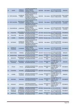 Página 30
48 GURUPI
CRIXAS DO
TOCANTINS
CARTÓRIO DE REGISTRO DE
IMÓVEIS, PESSOAS
JURÍDICAS, TÍTULOS,
DOCUMENTOS e PROTESTOS
26/05/1994 Não instalada
Lei nº 9.129, de 22/12/1981-
Anexo XI - Código de Goiás
REMOÇÃO
49 PORTO NACIONAL
OLIVEIRA DE
FATIMA
CARTÓRIO DE REGISTRO DE
IMÓVEIS, PESSOAS
JURÍDICAS, TÍTULOS,
DOCUMENTOS, PROTESTOS E
TABELIONATO DE NOTAS
26/05/1994 Não instalada
Lei nº 9.129, de 22/12/1981-
Anexo XI - Código de Goiás
Critério indefinido
(empatada)
50 PORTO NACIONAL
SANTA RITA DO
TOCANTINS
CARTÓRIO DE REGISTRO DE
IMÓVEIS, PESSOAS
JURÍDICAS, TÍTULOS,
DOCUMENTOS, PROTESTOS E
TABELIONATO DE NOTAS
26/05/1994 Não instalada
Lei nº 9.129, de 22/12/1981-
Anexo XI - Código de Goiás
Critério indefinido
(empatada)
51 TOCANTINÓPOLIS LUZINOPOLIS
CARTÓRIO DE REGISTRO DE
IMÓVEIS, PESSOAS
JURÍDICAS, TÍTULOS,
DOCUMENTOS, PROTESTOS E
TABELIONATO DE NOTAS
26/05/1994 Não instalada
Lei nº 9.129, de 22/12/1981-
Anexo XI - Código de Goiás
Critério indefinido
(empatada)
52 ITAGUATINS
MAURILANDIA DO
TOCANTINS
CARTÓRIO DE REGISTRO CIVIL
DE PESSOAS NATURAIS
28/11/1994 Renúncia do titular
Lei nº 9.129, de 22/12/1981-
Anexo XI - Código de Goiás
PROVIMENTO
53 ITAGUATINS BELA VISTA
CARTÓRIO DE REGISTRO CIVIL
DE PESSOAS NATURAIS
02/03/1995 Renúncia do titular
Lei nº 9.129, de 22/12/1981-
Anexo XII - Código de Goiás
PROVIMENTO
54 COLMÉIA PEQUIZEIRO
CARTÓRIO DE REGISTRO CIVIL
DE PESSOAS NATURAIS
10/08/1995 Remoção do titular Lei nº 522, de 26/03/1993 REMOÇÃO
55 NATIVIDADE
CHAPADA DA
NATIVIDADE
CARTÓRIO DE REGISTRO DE
IMÓVEIS, PESSOAS
JURÍDICAS, TÍTULOS,
DOCUMENTOS, PROTESTOS E
TABELIONATO DE NOTAS
28/09/1995 Não instalada
Lei nº 9.129, de 22/12/1981-
Anexo XI - Código de Goiás
PROVIMENTO
56
AURORA DO
TOCANTINS
LAVANDEIRA
CARTÓRIO DE REGISTRO DE
IMÓVEIS, PESSOAS
JURÍDICAS, TÍTULOS,
DOCUMENTOS, PROTESTOS E
TABELIONATO DE NOTAS
19/12/1995 Não instalada
Lei nº 9.129, de 22/12/1981-
Anexo XI - Código de Goiás
PROVIMENTO
57 PEDRO AFONSO TUPIRAMA
CARTÓRIO DE REGISTRO CIVIL
DE PESSOAS NATURAIS
18/03/1997 Renúncia do titular
Lei nº 9.129, de 22/12/1981-
Anexo XI - Código de Goiás
REMOÇÃO
58 WANDERLÂNDIA WANDERLANDIA
CARTÓRIO DE REGISTRO CIVIL
DE PESSOAS NATURAIS
28/04/1997
Aposentadoria do
titular
Lei nº 9.129, de 22/12/1981-
Anexo XI - Código de Goiás
PROVIMENTO
59 MIRANORTE
DOIS IRMAOS DO
TOCANTINS
CARTÓRIO DE REGISTRO CIVIL
DE PESSOAS NATURAIS
02/10/1997
Aposentadoria do
titular
Lei nº 9.129, de 22/12/1981-
Anexo XII - Código de Goiás
PROVIMENTO
60
PONTE ALTA DO
TOCANTINS
PINDORAMA DO
TOCANTINS
CARTORIO DE REGISTRO CIVIL
DE PESSOAS NATURAIS
31/10/1997
Aposentadoria do
titular
Lei Complementar nº 10, de
11/01/1996 - Anexo IV - Lei
Orgânica do Poder
Judiciário - TO
REMOÇÃO
61 ITACAJÁ ITACAJA
CARTÓRIO DE REGISTRO CIVIL
DE PESSOAS NATURAIS
25/03/1998
Aposentadoria do
titular
Lei Complementar nº 10, de
11/01/1996 - Anexo IV - Lei
Orgânica do Poder
Judiciário - TO
PROVIMENTO
62 TOCANTINIA RIO SONO
CARTORIO DE REGISTRO CIVIL
DE PESSOAS NATURAIS
06/04/1998 Renúncia do titular
Lei nº 9.129, de 22/12/1981-
Anexo XI - Código de Goiás
PROVIMENTO
63 COLMÉIA
ITAPORA DO
TOCANTINS
CARTÓRIO DE REGISTRO CIVIL
DE PESSOAS NATURAIS
21/10/1998
Aposentadoria do
titular
Lei Complementar nº 10, de
11/01/1996 - Anexo IV - Lei
Orgânica do Poder
Judiciário - TO
REMOÇÃO
64 ARAPOEMA ARAPOEMA
CARTÓRIO DE REGISTRO CIVIL
DAS PESSOAS NATURAIS
11/01/1999
Aposentadoria do
titular
Lei Complementar nº 10, de
11/01/1996 - Anexo IV - Lei
Orgânica do Poder
Judiciário - TO
PROVIMENTO
65 ARAGUAÇÚ ARAGUAÇU
CARTÓRIO DO REGISTRO
CIVIL DE PESSOAS NATURAIS
07/04/1999
Aposentadoria do
titular
Lei Complementar nº 10, de
11/01/1996 - Anexo IV - Lei
Orgânica do Poder
Judiciário - TO
PROVIMENTO
66 GURUPI
CARIRI DO
TOCANTINS
CARTÓRIO DE REGISTRO CIVIL
DE PESSOAS NATURAIS
24/07/2000 Renúncia do titular Lei nº 522, de 26/03/1993 REMOÇÃO
67
PARAÍSO DO
TOCANTINS
MARIANOPOLIS
DO TOCANTINS
CARTÓRIO DE REGISTRO CIVIL
DE PESSOAS NATURAIS
01/04/2001 Óbito do titular
Lei nº 9.129, de 22/12/1981-
Anexo XI - Código de Goiás
PROVIMENTO
68 DIANÓPOLIS
CONCEICAO DO
TOCANTINS
CARTÓRIO DE REGISTRO CIVIL
DE PESSOAS NATURAIS
28/06/2001
Aposentadoria do
titular
Lei nº 9.129, de 22/12/1981-
Anexo XI - Código de Goiás
PROVIMENTO
 