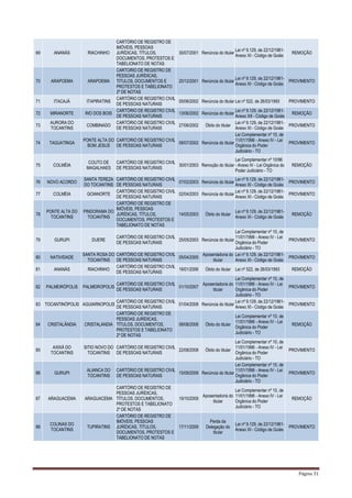 Página 31
69 ANANÁS RIACHINHO
CARTÓRIO DE REGISTRO DE
IMÓVEIS, PESSOAS
JURÍDICAS, TÍTULOS,
DOCUMENTOS, PROTESTOS E
TABELIONATO DE NOTAS
30/07/2001 Renúncia do titular
Lei nº 9.129, de 22/12/1981-
Anexo XI - Código de Goiás
REMOÇÃO
70 ARAPOEMA ARAPOEMA
CARTORIO DE REGISTRO DE
PESSOAS JURÍDICAS,
TITULOS, DOCUMENTOS E
PROTESTOS E TABELIONATO
2º DE NOTAS
20/12/2001 Renúncia do titular
Lei nº 9.129, de 22/12/1981-
Anexo XI - Código de Goiás
PROVIMENTO
71 ITACAJÁ ITAPIRATINS
CARTÓRIO DE REGISTRO CIVIL
DE PESSOAS NATURAIS
05/06/2002 Renúncia do titular Lei nº 522, de 26/03/1993 PROVIMENTO
72 MIRANORTE RIO DOS BOIS
CARTÓRIO DE REGISTRO CIVIL
DE PESSOAS NATURAIS
13/06/2002 Renúncia do titular
Lei nº 9.129, de 22/12/1981-
Anexo XII - Código de Goiás
REMOÇÃO
73
AURORA DO
TOCANTINS
COMBINADO
CARTÓRIO DE REGISTRO CIVIL
DE PESSOAS NATURAIS
27/06/2002 Óbito do titular
Lei nº 9.129, de 22/12/1981-
Anexo XI - Código de Goiás
PROVIMENTO
74 TAGUATINGA
PONTE ALTA DO
BOM JESUS
CARTORIO DE REGISTRO CIVIL
DE PESSOAS NATURAIS
08/07/2002 Renúncia do titular
Lei Complementar nº 10, de
11/01/1996 - Anexo IV - Lei
Orgânica do Poder
Judiciário - TO
PROVIMENTO
75 COLMÉIA
COUTO DE
MAGALHAES
CARTÓRIO DE REGISTRO CIVIL
DE PESSOAS NATURAIS
30/01/2003 Remoção do titular
Lei Complementar nº 10/96
- Anexo IV - Lei Orgânica do
Poder Judiciário - TO
REMOÇÃO
76 NOVO ACORDO
SANTA TEREZA
DO TOCANTINS
CARTÓRIO DE REGISTRO CIVIL
DE PESSOAS NATURAIS
07/02/2003 Renúncia do titular
Lei nº 9.129, de 22/12/1981-
Anexo XI - Código de Goiás
PROVIMENTO
77 COLMÉIA GOIANORTE
CARTÓRIO DE REGISTRO CIVIL
DE PESSOAS NATURAIS
02/04/2003 Renúncia do titular
Lei nº 9.129, de 22/12/1981-
Anexo XI - Código de Goiás
PROVIMENTO
78
PONTE ALTA DO
TOCANTINS
PINDORAMA DO
TOCANTINS
CARTÓRIO DE REGISTRO DE
IMÓVEIS, PESSOAS
JURÍDICAS, TÍTULOS,
DOCUMENTOS, PROTESTOS E
TABELIONATO DE NOTAS
14/05/2003 Óbito do titular
Lei nº 9.129, de 22/12/1981-
Anexo XI - Código de Goiás
REMOÇÃO
79 GURUPI DUERE
CARTÓRIO DE REGISTRO CIVIL
DE PESSOAS NATURAIS
25/05/2003 Renúncia do titular
Lei Complementar nº 10, de
11/01/1996 - Anexo IV - Lei
Orgânica do Poder
Judiciário - TO
PROVIMENTO
80 NATIVIDADE
SANTA ROSA DO
TOCANTINS
CARTÓRIO DE REGISTRO CIVIL
DE PESSOAS NATURAIS
05/04/2005
Aposentadoria do
titular
Lei nº 9.129, de 22/12/1981-
Anexo XI - Código de Goiás
PROVIMENTO
81 ANANÁS RIACHINHO
CARTÓRIO DE REGISTRO CIVIL
DE PESSOAS NATURAIS
18/01/2006 Óbito do titular Lei nº 522, de 26/03/1993 REMOÇÃO
82 PALMEIRÓPOLIS PALMEIROPOLIS
CARTÓRIO DE REGISTRO CIVIL
DE PESSOAS NATURAIS
01/10/2007
Aposentadoria do
titular
Lei Complementar nº 10, de
11/01/1996 - Anexo IV - Lei
Orgânica do Poder
Judiciário - TO
PROVIMENTO
83 TOCANTINÓPOLIS AGUIARNOPOLIS
CARTÓRIO DE REGISTRO CIVIL
DE PESSOAS NATURAIS
01/04/2008 Renúncia do titular
Lei nº 9.129, de 22/12/1981-
Anexo XI - Código de Goiás
PROVIMENTO
84 CRISTALÂNDIA CRISTALANDIA
CARTÓRIO DE REGISTRO DE
PESSOAS JURÍDICAS,
TÍTULOS, DOCUMENTOS,
PROTESTOS E TABELIONATO
2º DE NOTAS
08/08/2008 Óbito do titular
Lei Complementar nº 10, de
11/01/1996 - Anexo IV - Lei
Orgânica do Poder
Judiciário - TO
REMOÇÃO
85
AXIXÁ DO
TOCANTINS
SITIO NOVO DO
TOCANTINS
CARTÓRIO DE REGISTRO CIVIL
DE PESSOAS NATURAIS
22/08/2008 Óbito do titular
Lei Complementar nº 10, de
11/01/1996 - Anexo IV - Lei
Orgânica do Poder
Judiciário - TO
PROVIMENTO
86 GURUPI
ALIANCA DO
TOCANTINS
CARTÓRIO DE REGISTRO CIVIL
DE PESSOAS NATURAIS
15/09/2008 Renúncia do titular
Lei Complementar nº 10, de
11/01/1996 - Anexo IV - Lei
Orgânica do Poder
Judiciário - TO
PROVIMENTO
87 ARAGUACEMA ARAGUACEMA
CARTÓRIO DE REGISTRO DE
PESSOAS JURÍDICAS,
TÍTULOS, DOCUMENTOS,
PROTESTOS E TABELIONATO
2º DE NOTAS
19/10/2009
Aposentadoria do
titular
Lei Complementar nº 10, de
11/01/1996 - Anexo IV - Lei
Orgânica do Poder
Judiciário - TO
REMOÇÃO
88
COLINAS DO
TOCANTINS
TUPIRATINS
CARTÓRIO DE REGISTRO DE
IMÓVEIS, PESSOAS
JURÍDICAS, TÍTULOS,
DOCUMENTOS, PROTESTOS E
TABELIONATO DE NOTAS
17/11/2009
Perda da
Delegação do
titular
Lei nº 9.129, de 22/12/1981-
Anexo XI - Código de Goiás
PROVIMENTO
 
