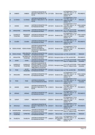 Página 32
89 XAMBIOÁ XAMBIOA
CARTÓRIO DE REGISTRO DE
IMÓVEIS E TABELIONATO 1º DE
NOTAS
23/11/2009 Óbito do titular
Lei Complementar nº 10, de
11/01/1996 - Anexo IV - Lei
Orgânica do Poder
Judiciário - TO
PROVIMENTO
90 ALVORADA ALVORADA
CARTÓRIO DE REGISTRO DE
IMÓVEIS E TABELIONATO 1º DE
NOTAS
24/01/2010 Decisão do CNJ
Lei Complementar nº 10, de
11/01/1996 - Anexo IV - Lei
Orgânica do Poder
Judiciário - TO
REMOÇÃO
91 ANANÁS ANANAS
CARTÓRIO DE REGISTRO CIVIL
DE PESSOAS NATURAIS
24/01/2010 Decisão do CNJ
Lei Complementar nº 10, de
11/01/1996 - Anexo IV - Lei
Orgânica do Poder
Judiciário - TO
Critério indefinido
(empatada)
92 ARAGUATINS ARAGUATINS
CARTÓRIO DE REGISTRO CIVIL
DE PESSOAS NATURAIS
24/01/2010 Decisão do CNJ
Lei nº 9.129, de 22/12/1981-
Anexo XI - Código de Goiás
PROVIMENTO
93
COLINAS DO
TOCANTINS
PRESIDENTE
KENNEDY
CARTÓRIO DE REGISTRO CIVIL
DE PESSOAS NATURAIS
24/01/2010 Decisão do CNJ
Lei Complementar nº 10, de
11/01/1996 - Anexo IV - Lei
Orgânica do Poder
Judiciário - TO
Critério indefinido
(empatada)
94 COLMÉIA COLMEIA
CARTÓRIO DE REGISTRO CIVIL
DE PESSOAS NATURAIS
24/01/2010 Decisão do CNJ
Lei Complementar nº 10, de
11/01/1996 - Anexo IV - Lei
Orgânica do Poder
Judiciário - TO
PROVIMENTO
95 PEDRO AFONSO PEDRO AFONSO
CARTÓRIO DE REGISTRO DE
PESSOAS JURÍDICAS,
TÍTULOS, DOCUMENTOS,
PROTESTOS E TABELIONATO
2º DE NOTAS
24/01/2010 Decisão do CNJ
Lei Complementar nº 10, de
11/01/1996 - Anexo IV - Lei
Orgânica do Poder
Judiciário - TO
PROVIMENTO
96 PEDRO AFONSO
BOM JESUS DO
TOCANTINS
CARTÓRIO DE REGISTRO CIVIL
DE PESSOAS NATURAIS
02/02/2010 Renúncia do titular Lei nº 522, de 26/03/1993 REMOÇÃO
97 ARAGUATINS
SAO BENTO DO
TOCANTINS
CARTÓRIO DE REGISTRO CIVIL
DE PESSOAS NATURAIS
06/07/2010 Remoção do titular Lei nº 522, de 26/03/1993 PROVIMENTO
98 ALMAS ALMAS
CARTÓRIO DE REGISTRO CIVIL
DE PESSOAS NATURAIS
07/07/2010 Remoção do titular
Lei nº 9.129, de 22/12/1981-
Anexo XI - Código de Goiás
Critério indefinido
(empatada)
99
AURORA DO
TOCANTINS
AURORA DO
TOCANTINS
CARTÓRIO DE REGISTRO DE
PESSOAS JURÍDICA, TÍTULOS,
DOCUMENTOS, PROTESTOS E
TABELIONATO 2º DE NOTAS
07/07/2010 Remoção do titular
Lei nº 9.129, de 22/12/1981-
Anexo XI - Código de Goiás
Critério indefinido
(empatada)
100 PEIXE
JAU DO
TOCANTINS
CARTÓRIO DE REGISTRO CIVIL
DE PESSOAS NATURAIS
07/07/2010 Remoção do titular Lei nº 522, de 26/03/1993 PROVIMENTO
101 ARAGUAINA ARAGUAINA
CARTÓRIO DE REGISTRO CIVIL
DE PESSOAS NATURAIS
12/07/2010 Decisão do CNJ
Lei Complementar nº 10, de
11/01/1996 - Anexo IV - Lei
Orgânica do Poder
Judiciário - TO
Critério indefinido
(empatada)
102 PEIXE PEIXE
CARTÓRIO DO REGISTRO
CIVIL DE PESSOAS NATURAIS
12/07/2010 Decisão do CNJ
Lei Complementar nº 10, de
11/01/1996 - Anexo IV - Lei
Orgânica do Poder
Judiciário - TO
Critério indefinido
(empatada)
103 ANANÁS ANANAS
CARTÓRIO DE REGISTRO DE
IMÓVEIS E TABELIONATO 1º DE
NOTAS
21/09/2010 Óbito do titular
Lei Complementar nº 10, de
11/01/1996 - Anexo IV - Lei
Orgânica do Poder
Judiciário - TO
PROVIMENTO
104 ARRAIAS ARRAIAS
CARTÓRIO DE REGISTRO CIVIL
DE PESSOAS NATURAIS
18/01/2011 Óbito do titular
Lei Complementar nº 10, de
11/01/1996 - Anexo IV - Lei
Orgânica do Poder
Judiciário - TO
PROVIMENTO
105 GURUPI GURUPI TABELIONATO 1º DE NOTAS 25/02/2011 Decisão do CNJ
Lei Complementar nº 10, de
11/01/1996 - Anexo IV - Lei
Orgânica do Poder
Judiciário - TO
REMOÇÃO
106 ARAGUAÇÚ ARAGUAÇU
CARTÓRIO DE REGISTRO DE
IMÓVEIS E TABELIONATO 1º DE
NOTAS
25/03/2011 Óbito do titular
Lei Complementar nº 10, de
11/01/1996 - Anexo IV - Lei
Orgânica do Poder
Judiciário - TO
PROVIMENTO
107 WANDERLÂNDIA DARCINOPOLIS
CARTÓRIO DE REGISTRO CIVIL
DE PESSOAS NATURAIS
31/03/2011 Renúncia do titular
Lei nº 9.129, de 22/12/1981-
Anexo XI - Código de Goiás
PROVIMENTO
108
COLINAS DO
TOCANTINS
TUPIRATINS
CARTÓRIO DE REGISTRO CIVIL
DE PESSOAS NATURAIS
29/05/2011 Óbito do titular Lei nº 522, de 26/03/1993 REMOÇÃO
109 FILADÉLFIA FILADELFIA
CARTÓRIO DE REGISTRO CIVIL
DE PESSOAS NATURAIS
13/06/2011
Opção do titular
pelo Depositário
Público
Lei Complementar nº 10, de
11/01/1996 - Anexo IV - Lei
Orgânica do Poder
Judiciário - TO
PROVIMENTO
 