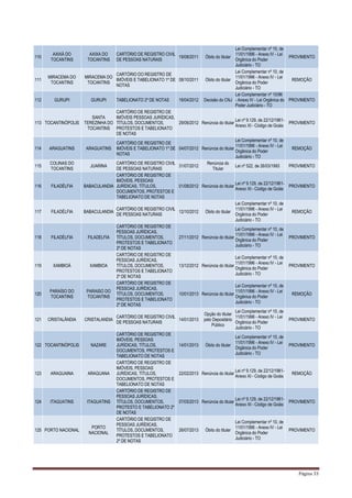 Página 33
110
AXIXÁ DO
TOCANTINS
AXIXA DO
TOCANTINS
CARTÓRIO DE REGISTRO CIVIL
DE PESSOAS NATURAIS
19/08/2011 Óbito do titular
Lei Complementar nº 10, de
11/01/1996 - Anexo IV - Lei
Orgânica do Poder
Judiciário - TO
PROVIMENTO
111
MIRACEMA DO
TOCANTINS
MIRACEMA DO
TOCANTINS
CARTÓRIO DO REGISTRO DE
IMÓVEIS E TABELIONATO 1º DE
NOTAS
08/10/2011 Óbito do titular
Lei Complementar nº 10, de
11/01/1996 - Anexo IV - Lei
Orgânica do Poder
Judiciário - TO
REMOÇÃO
112 GURUPI GURUPI TABELIONATO 2º DE NOTAS 18/04/2012 Decisão do CNJ
Lei Complementar nº 10/96
- Anexo IV - Lei Orgânica do
Poder Judiciário - TO
PROVIMENTO
113 TOCANTINÓPOLIS
SANTA
TEREZINHA DO
TOCANTINS
CARTÓRIO DE REGISTRO DE
IMÓVEIS PESSOAS JURÍDICAS,
TÍTULOS, DOCUMENTOS,
PROTESTOS E TABELIONATO
DE NOTAS
29/06/2012 Renúncia do titular
Lei nº 9.129, de 22/12/1981-
Anexo XI - Código de Goiás
PROVIMENTO
114 ARAGUATINS ARAGUATINS
CARTÓRIO DE REGISTRO DE
IMÓVEIS E TABELIONATO 1º DE
NOTAS
04/07/2012 Renúncia do titular
Lei Complementar nº 10, de
11/01/1996 - Anexo IV - Lei
Orgânica do Poder
Judiciário - TO
REMOÇÃO
115
COLINAS DO
TOCANTINS
JUARINA
CARTÓRIO DE REGISTRO CIVIL
DE PESSOAS NATURAIS
31/07/2012
Renúncia do
Titular
Lei nº 522, de 26/03/1993 PROVIMENTO
116 FILADÉLFIA BABACULANDIA
CARTÓRIO DE REGISTRO DE
IMÓVEIS, PESSOAS
JURÍDICAS, TÍTULOS,
DOCUMENTOS, PROTESTOS E
TABELIONATO DE NOTAS
01/08/2012 Renúncia do titular
Lei nº 9.129, de 22/12/1981-
Anexo XI - Código de Goiás
PROVIMENTO
117 FILADÉLFIA BABACULANDIA
CARTÓRIO DE REGISTRO CIVIL
DE PESSOAS NATURAIS
12/10/2012 Óbito do titular
Lei Complementar nº 10, de
11/01/1996 - Anexo IV - Lei
Orgânica do Poder
Judiciário - TO
REMOÇÃO
118 FILADÉLFIA FILADELFIA
CARTÓRIO DE REGISTRO DE
PESSOAS JURÍDICAS,
TÍTULOS, DOCUMENTOS,
PROTESTOS E TABELIONATO
2º DE NOTAS
27/11/2012 Renúncia do titular
Lei Complementar nº 10, de
11/01/1996 - Anexo IV - Lei
Orgânica do Poder
Judiciário - TO
PROVIMENTO
119 XAMBIOÁ XAMBIOA
CARTÓRIO DE REGISTRO DE
PESSOAS JURÍDICAS,
TÍTULOS, DOCUMENTOS,
PROTESTOS E TABELIONATO
2º DE NOTAS
13/12/2012 Renúncia do titular
Lei Complementar nº 10, de
11/01/1996 - Anexo IV - Lei
Orgânica do Poder
Judiciário - TO
PROVIMENTO
120
PARAÍSO DO
TOCANTINS
PARAISO DO
TOCANTINS
CARTÓRIO DE REGISTRO DE
PESSOAS JURÍDICAS,
TÍTULOS, DOCUMENTOS,
PROTESTOS E TABELIONATO
2º DE NOTAS
10/01/2013 Renúncia do titular
Lei Complementar nº 10, de
11/01/1996 - Anexo IV - Lei
Orgânica do Poder
Judiciário - TO
REMOÇÃO
121 CRISTALÂNDIA CRISTALANDIA
CARTÓRIO DE REGISTRO CIVIL
DE PESSOAS NATURAIS
14/01/2013
Opção do titular
pelo Depositário
Público
Lei Complementar nº 10, de
11/01/1996 - Anexo IV - Lei
Orgânica do Poder
Judiciário - TO
PROVIMENTO
122 TOCANTINÓPOLIS NAZARE
CARTÓRIO DE REGISTRO DE
IMÓVEIS, PESSOAS
JURÍDICAS, TÍTULOS,
DOCUMENTOS, PROTESTOS E
TABELIONATO DE NOTAS
14/01/2013 Óbito do titular
Lei Complementar nº 10, de
11/01/1996 - Anexo IV - Lei
Orgânica do Poder
Judiciário - TO
PROVIMENTO
123 ARAGUAINA ARAGUANA
CARTÓRIO DE REGISTRO DE
IMÓVEIS, PESSOAS
JURÍDICAS, TÍTULOS,
DOCUMENTOS, PROTESTOS E
TABELIONATO DE NOTAS
22/02/2013 Renúncia do titular
Lei nº 9.129, de 22/12/1981-
Anexo XI - Código de Goiás
REMOÇÃO
124 ITAGUATINS ITAGUATINS
CARTÓRIO DE REGISTRO DE
PESSOAS JURÍDICAS,
TÍTULOS, DOCUMENTOS,
PROTESTO E TABELIONATO 2º
DE NOTAS
07/05/2013 Renúncia do titular
Lei nº 9.129, de 22/12/1981-
Anexo XI - Código de Goiás
PROVIMENTO
125 PORTO NACIONAL
PORTO
NACIONAL
CARTÓRIO DE REGISTRO DE
PESSOAS JURÍDICAS,
TÍTULOS, DOCUMENTOS,
PROTESTOS E TABELIONATO
2º DE NOTAS
26/07/2013 Óbito do titular
Lei Complementar nº 10, de
11/01/1996 - Anexo IV - Lei
Orgânica do Poder
Judiciário - TO
PROVIMENTO
 
