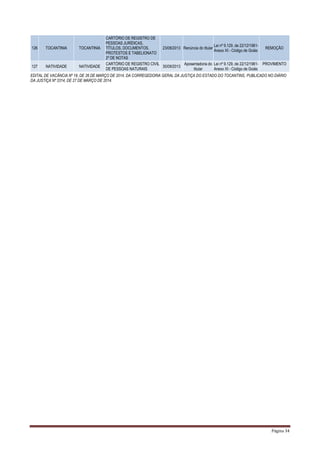 Página 34
126 TOCANTINIA TOCANTINIA
CARTÓRIO DE REGISTRO DE
PESSOAS JURÍDICAS,
TÍTULOS, DOCUMENTOS,
PROTESTOS E TABELIONATO
2º DE NOTAS
23/08/2013 Renúncia do titular
Lei nº 9.129, de 22/12/1981-
Anexo XI - Código de Goiás
REMOÇÃO
127 NATIVIDADE NATIVIDADE
CARTÓRIO DE REGISTRO CIVIL
DE PESSOAS NATURAIS
30/09/2013
Aposentadoria do
titular
Lei nº 9.129, de 22/12/1981-
Anexo XI - Código de Goiás
PROVIMENTO
EDITAL DE VACÂNCIA Nº 18, DE 26 DE MARÇO DE 2014, DA CORREGEDORIA GERAL DA JUSTIÇA DO ESTADO DO TOCANTINS, PUBLICADO NO DIÁRIO
DA JUSTIÇA Nº 3314, DE 27 DE MARÇO DE 2014.
 