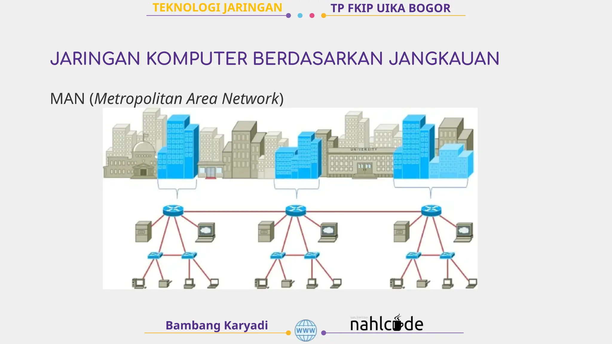 JARINGAN KOMPUTER BERDASARKAN JANGKAUAN
Bambang Karyadi
TP FKIP UIKA BOGOR
MAN (Metropolitan Area Network)
TEKNOLOGI JARINGAN
 