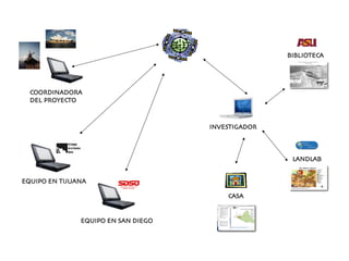 BIBLIOTECA!
COORDINADORA !
DEL PROYECTO!
INVESTIGADOR!
LANDLAB!
EQUIPO EN TIJUANA!
CASA!
EQUIPO EN SAN DIEGO!