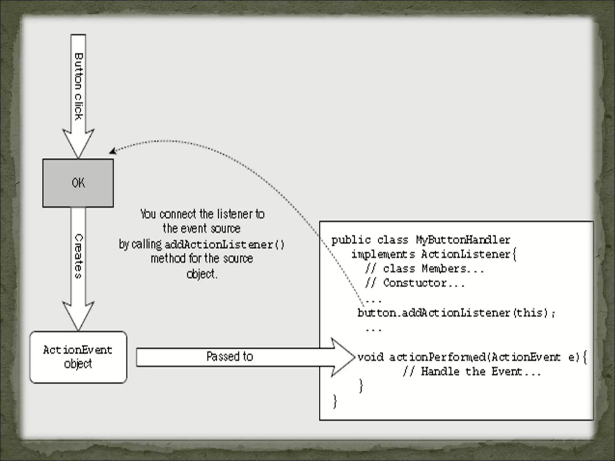 Java Event Handling | PPT