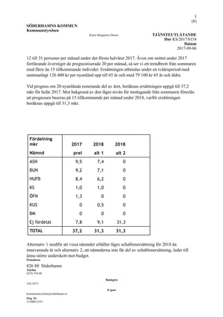 !3
(! )8
SÖDERHAMNS KOMMUN
Kommunstyrelsen
Karin Margareta Olsson TJÄNSTEUTLÅTANDE
Dnr KS/2017/0154
Datum
2017-09-06
12 till 31 personer per månad under det första halvåret 2017. Även om snittet under 2017
fortfarande överstiger de prognostiserade 20 per månad, så ser vi ett trendbrott från sommaren
med färre än 15 tillkommande individer. Ersättningen utbetalas under en tvåårsperiod med
sammanlagt 126 400 kr per nyanländ upp till 65 år och med 79 100 kr 65 år och äldre.
Vid prognos om 20 nyanlända resterande del av året, beräknas ersättningen uppgå till 37,2
mkr för helår 2017. Mot bakgrund av den lägre nivån för mottagande från sommaren föreslås
att prognosen baseras på 15 tillkommande per månad under 2018, varför ersättningen
beräknas uppgå till 31,3 mkr.
Alternativ 1 medför att vissa nämnder erhåller lägre schablonersättning för 2018 än
innevarande år och alternativ 2, att nämnderna inte får del av schablonersättning, leder till
ännu större underskott mot budget.
Fördelning
mkr 2017 2018 2018
Nämnd prel alt 1 alt 2
ASN 9,5 7,4 0
BUN 9,2 7,1 0
HUFB 8,4 6,2 0
KS 1,0 1,0 0
ÖFN 1,3 0 0
KUS 0 0,5 0
BM 0 0 0
Ej fördelat 7,8 9,1 31,3
TOTAL 37,2 31,3 31,3
Postadress
826 80 Söderhamn
Telefon
0270-750 00
Bankgiro
192-3473
E-post
kommunstyrelsen@soderhamn.se
Org. Nr
212000-2353
 