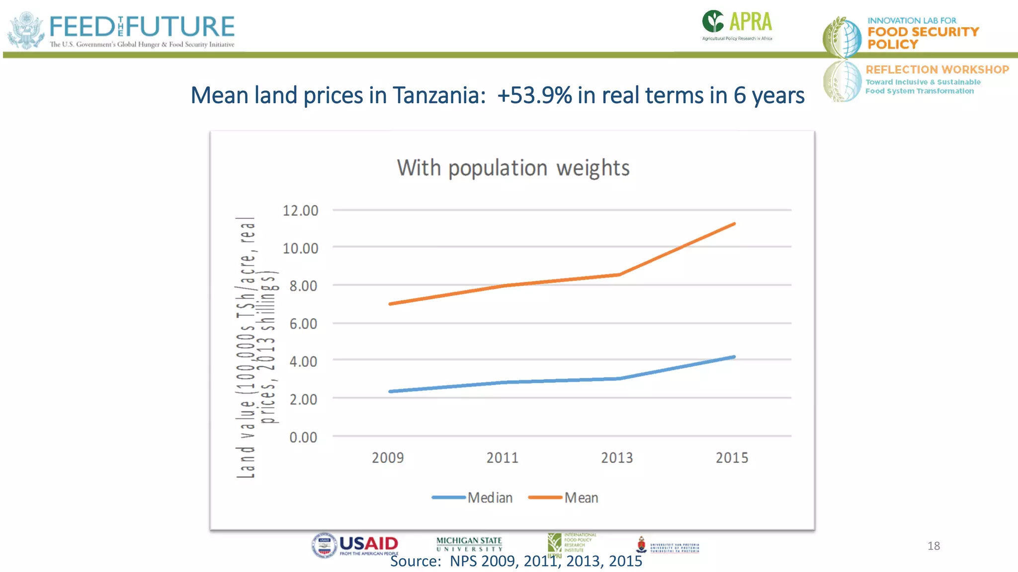 18
Mean land prices in Tanzania: +53.9% in real terms in 6 years
Source: NPS 2009, 2011, 2013, 2015
 