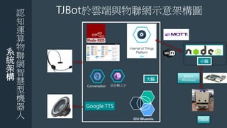 認
知
運
算
物
聯
網
智
慧
型
機
器
人
系
統
架
構
小腦
大腦
Conversation 語音轉文字
TJBot於雲端與物聯網示意架構圖
TJBot
樹莓派
Windows
IBM Bluemix
Google TTS
 