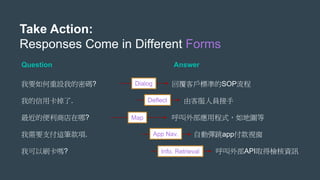 我要如何重設我的密碼?
我的信用卡掉了.
最近的便利商店在哪?
我需要支付這筆款項.
我可以刷卡嗎?
Take Action:
Responses Come in Different Forms
Question Answer
回覆客戶標準的SOP流程
由客服人員接手
呼叫外部應用程式，如地圖等
自動彈跳app付款視窗
呼叫外部API取得檢核資訊
Dialog
Deflect
Map
App Nav.
Info. Retrieval
 